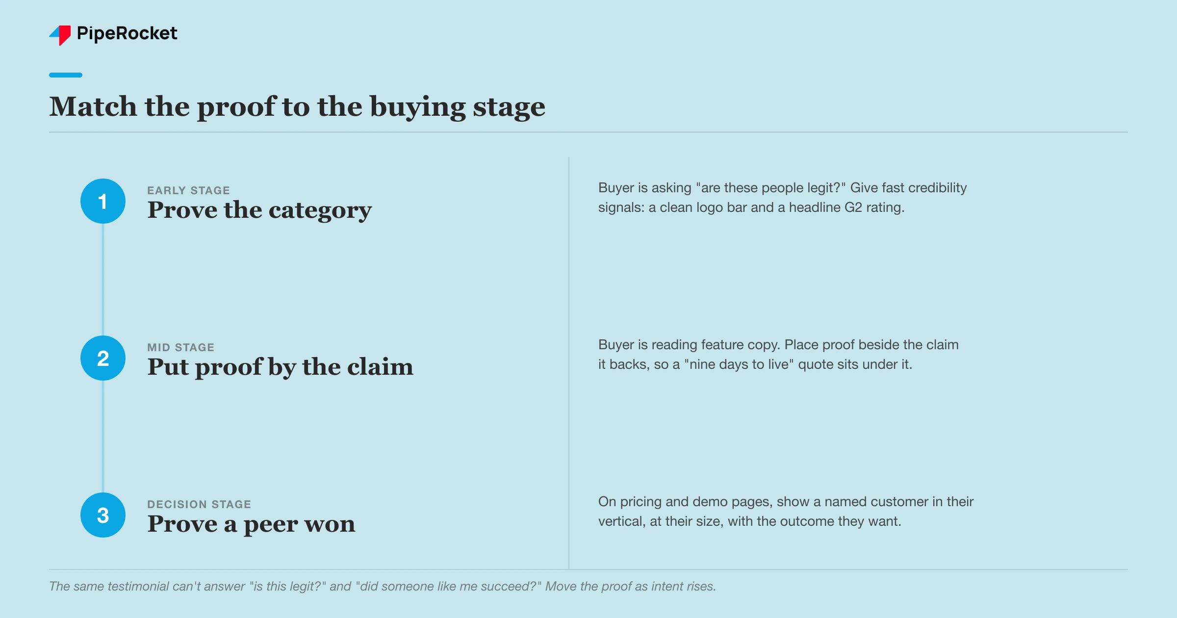 Which type of social proof to place at each buying stage, from category credibility early to peer-specific outcomes at decision time