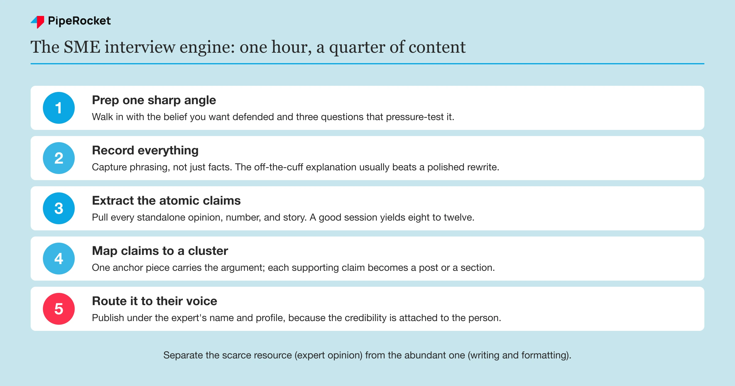 A five-step SME interview engine: prepare the angle, record a 45-minute session, extract claims and examples, map them to a content cluster, and route to the expert&rsquo;s own channels.