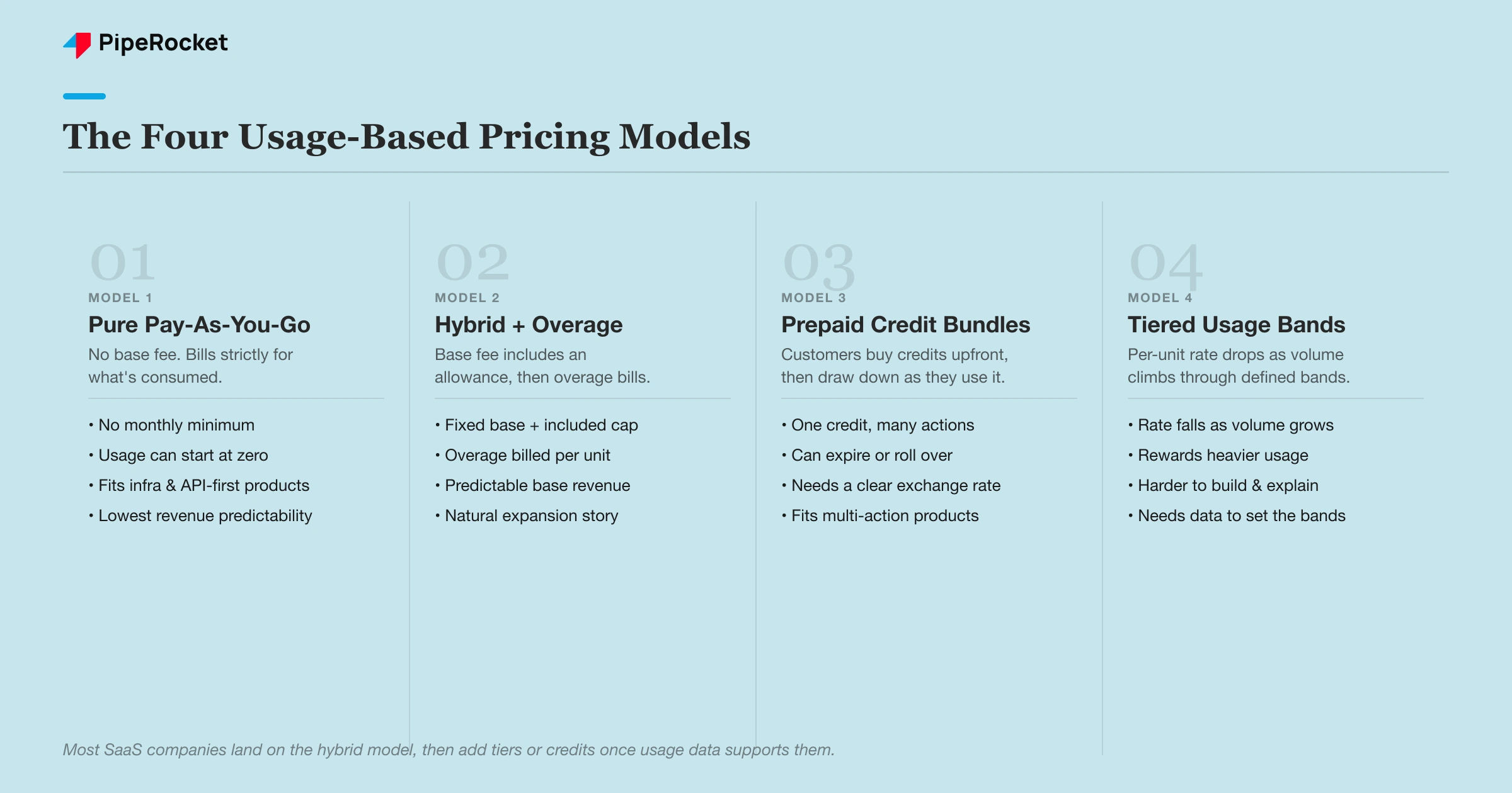 Four usage-based pricing models compared: pure pay-as-you-go, hybrid subscription plus overage, prepaid credit bundles, and tiered usage bands