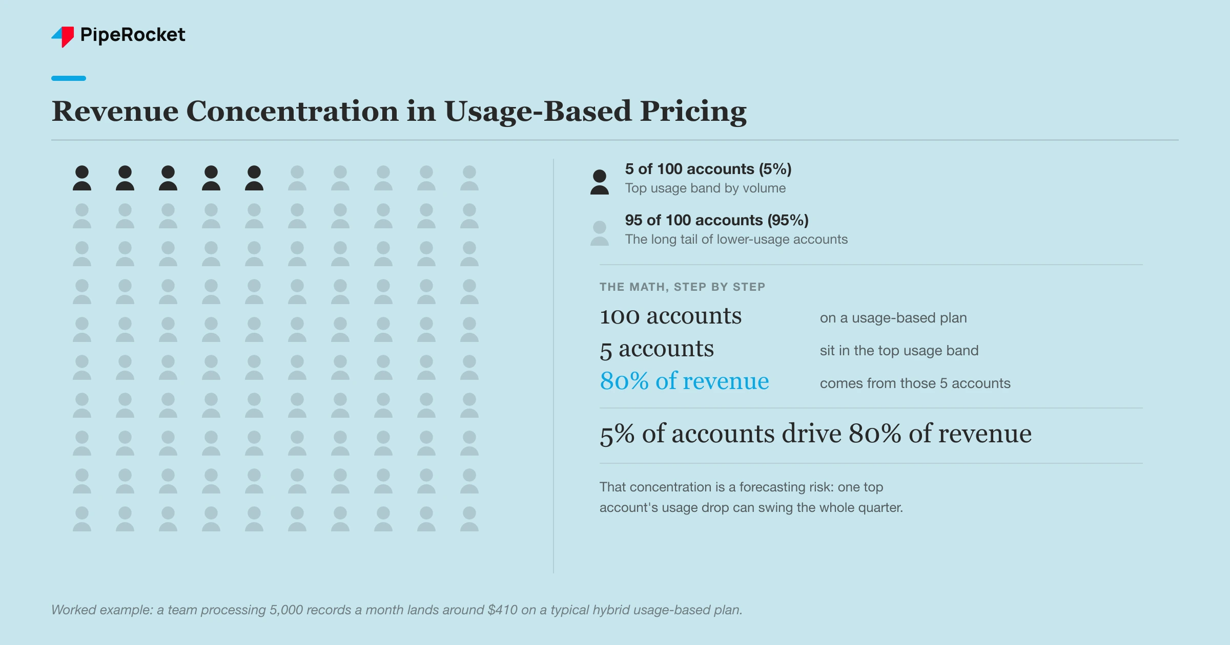 People pictograph showing 5% of accounts driving 80% of usage revenue, with a worked billing example