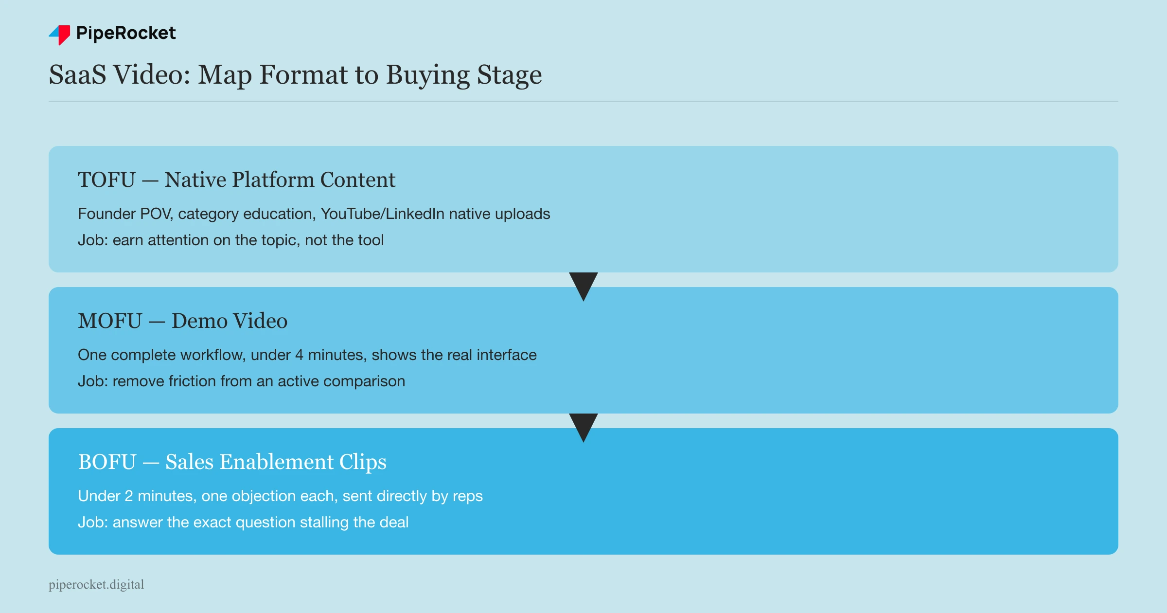 A three-row funnel infographic mapping TOFU native content, MOFU demo video, and BOFU sales enablement clips to their jobs