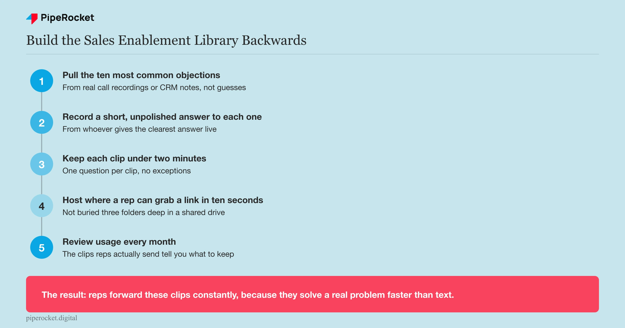 A five-step numbered infographic showing how to build a sales enablement video library starting from real sales call objections