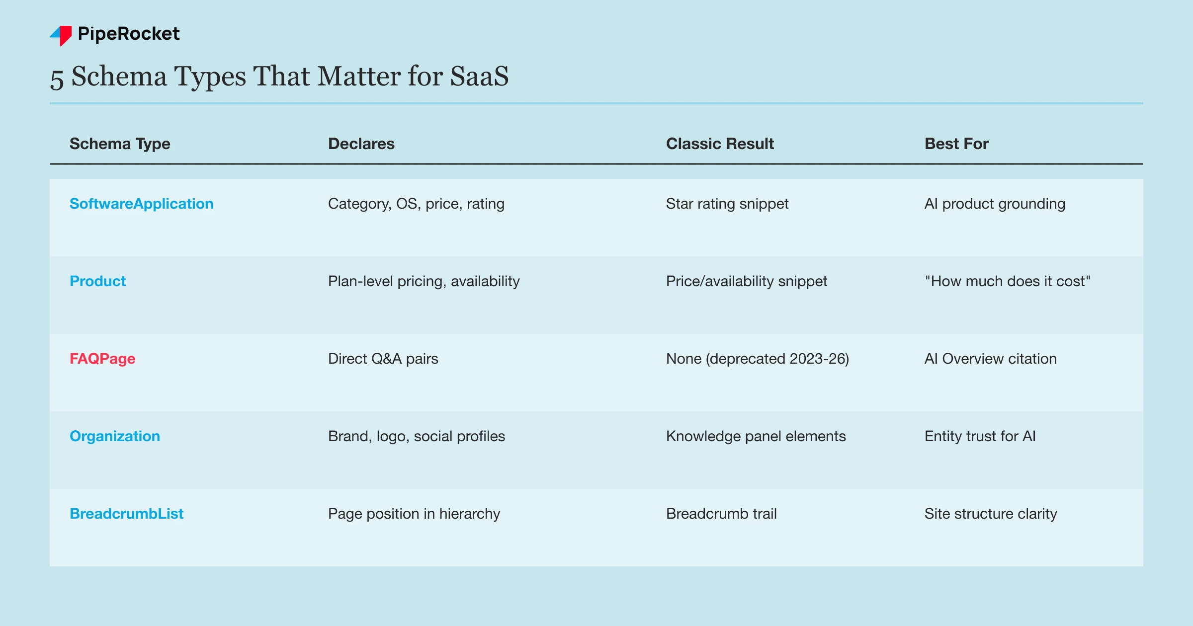 Comparison table of the five schema types that matter for SaaS, what each declares, and its best use case