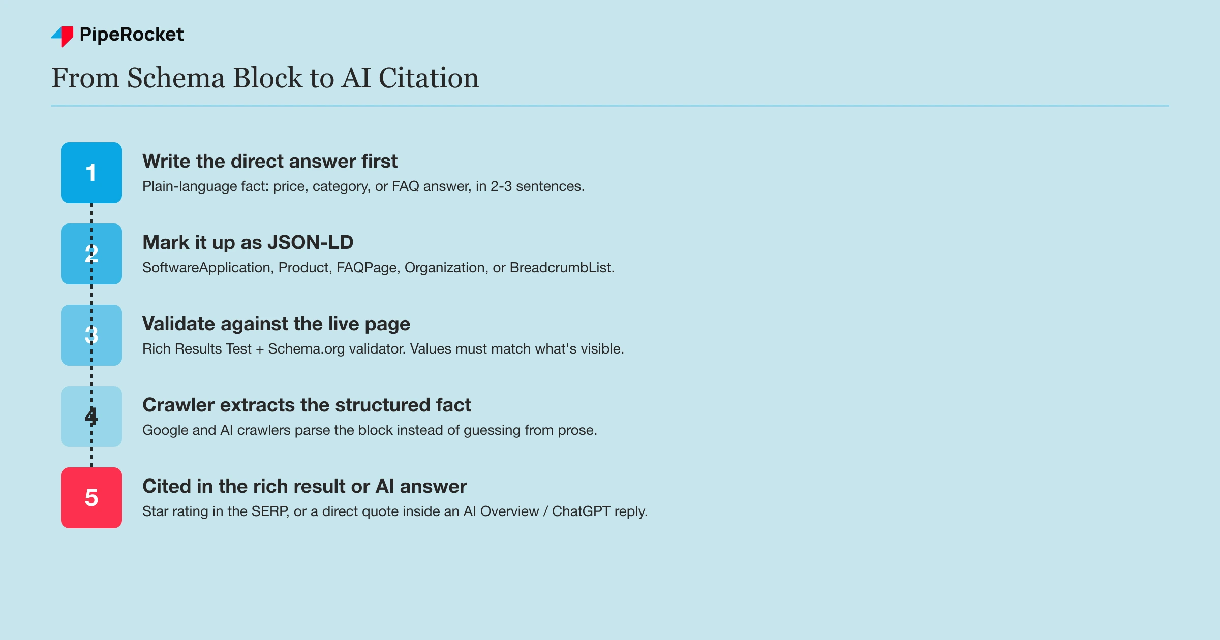 Five-step flow from writing a direct answer through JSON-LD markup, validation, crawler extraction, to the final AI citation or rich result