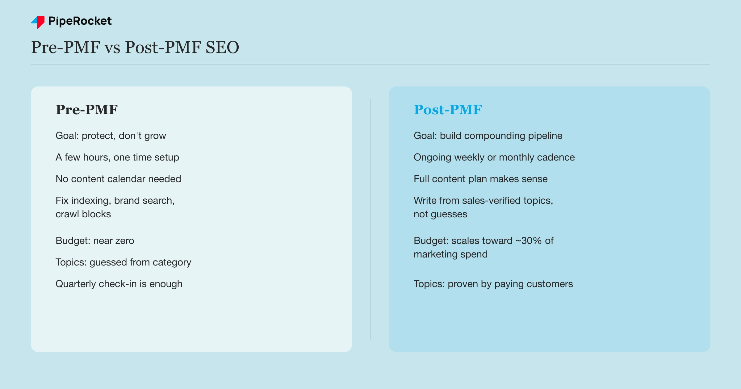 Comparison of pre-PMF and post-PMF SEO priorities across goal, cadence, budget, and topic source