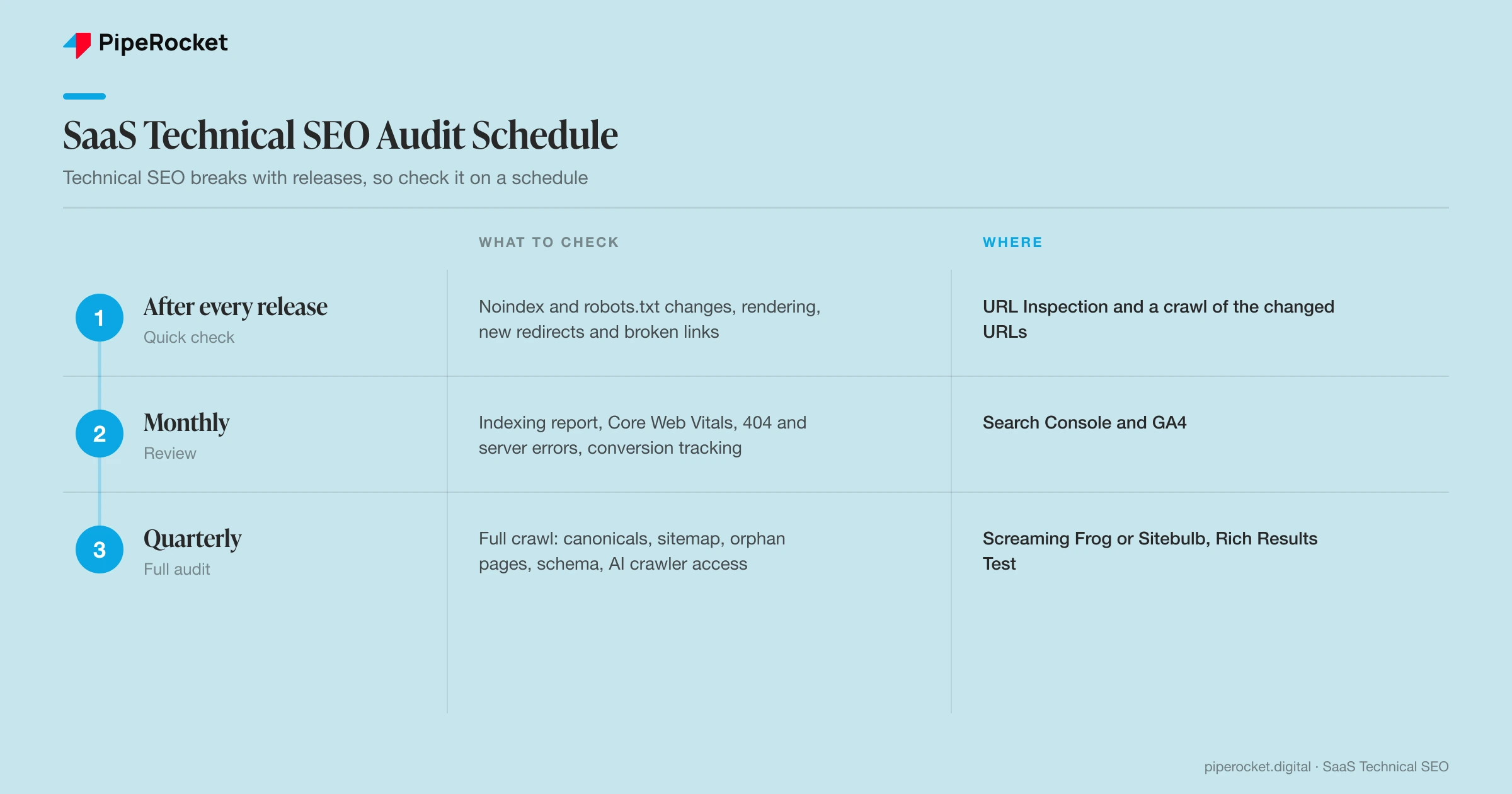 SaaS technical SEO audit schedule: after every release, monthly and quarterly, with what to check and where