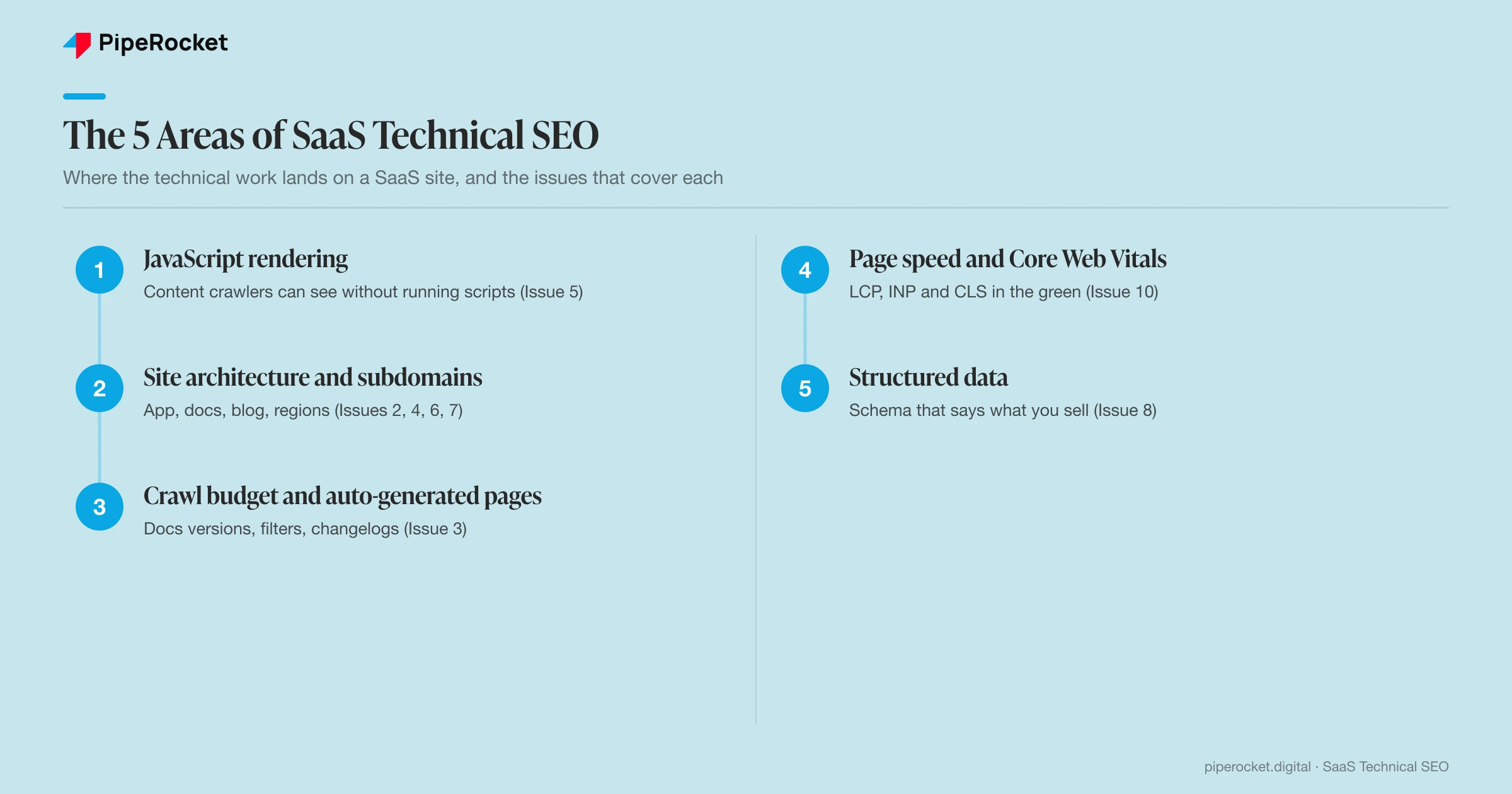 The five areas of SaaS technical SEO: JavaScript rendering, site architecture and subdomains, crawl budget and auto-generated pages, page speed and Core Web Vitals, and structured data, with the issues that cover each