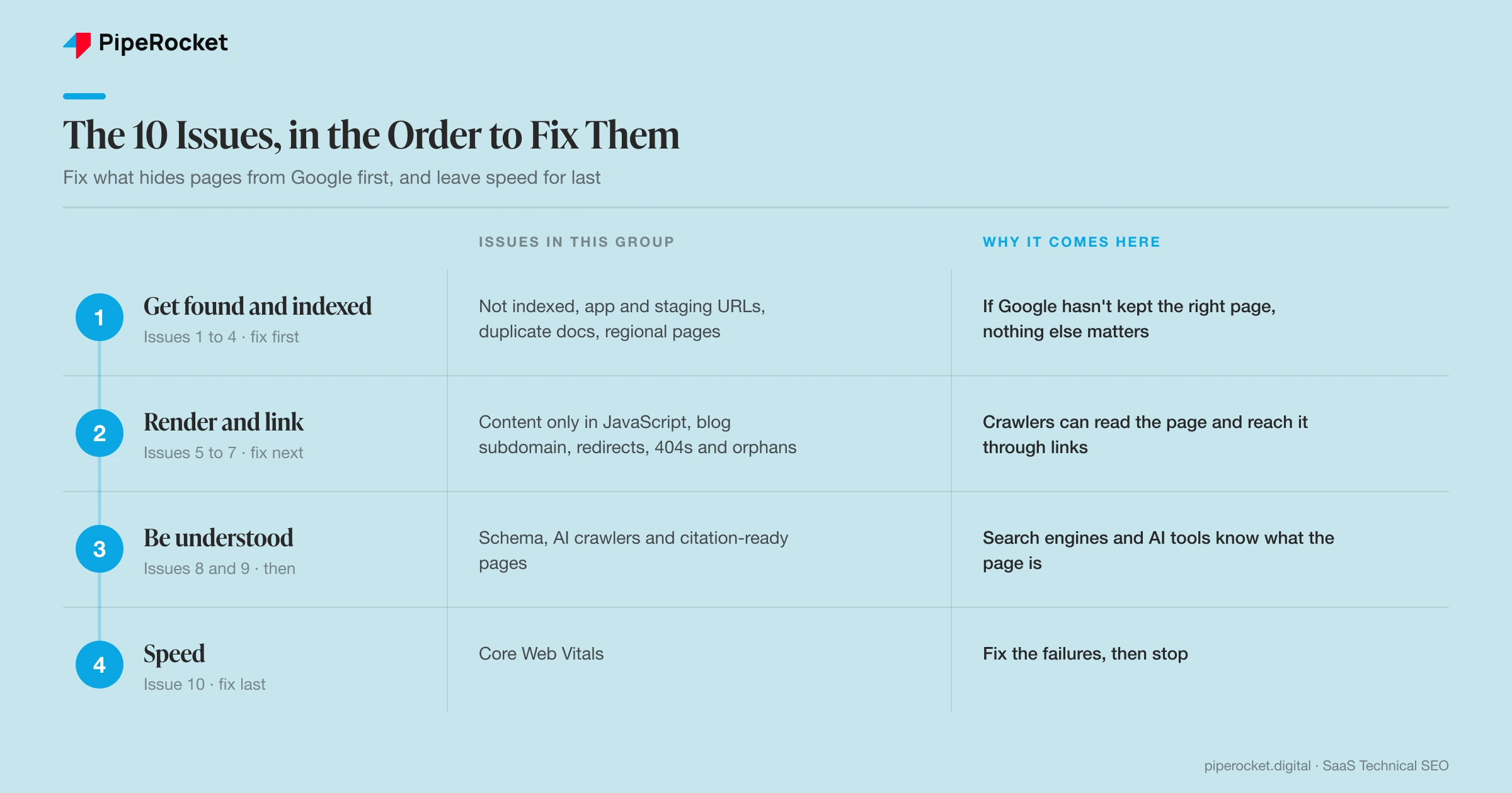 The 10 SaaS technical SEO issues in four priority groups: get found and indexed (Issues 1 to 4), render and link (Issues 5 to 7), be understood (Issues 8 and 9), and speed last (Issue 10)