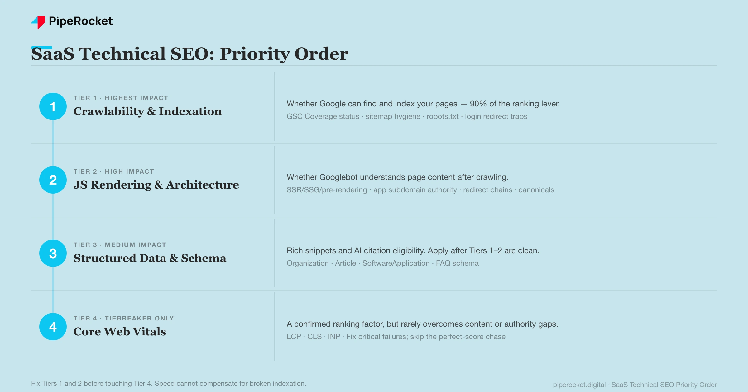 SaaS technical SEO priority diagram showing four tiers: Tier 1 Crawlability and Indexability labeled Fix First with approximately 90% of ranking impact, Tier 2 JavaScript Rendering and Architecture, Tier 3 Structured Data, and Tier 4 Core Web Vitals labeled Fix Last. Horizontal arrows show left-to-right priority.