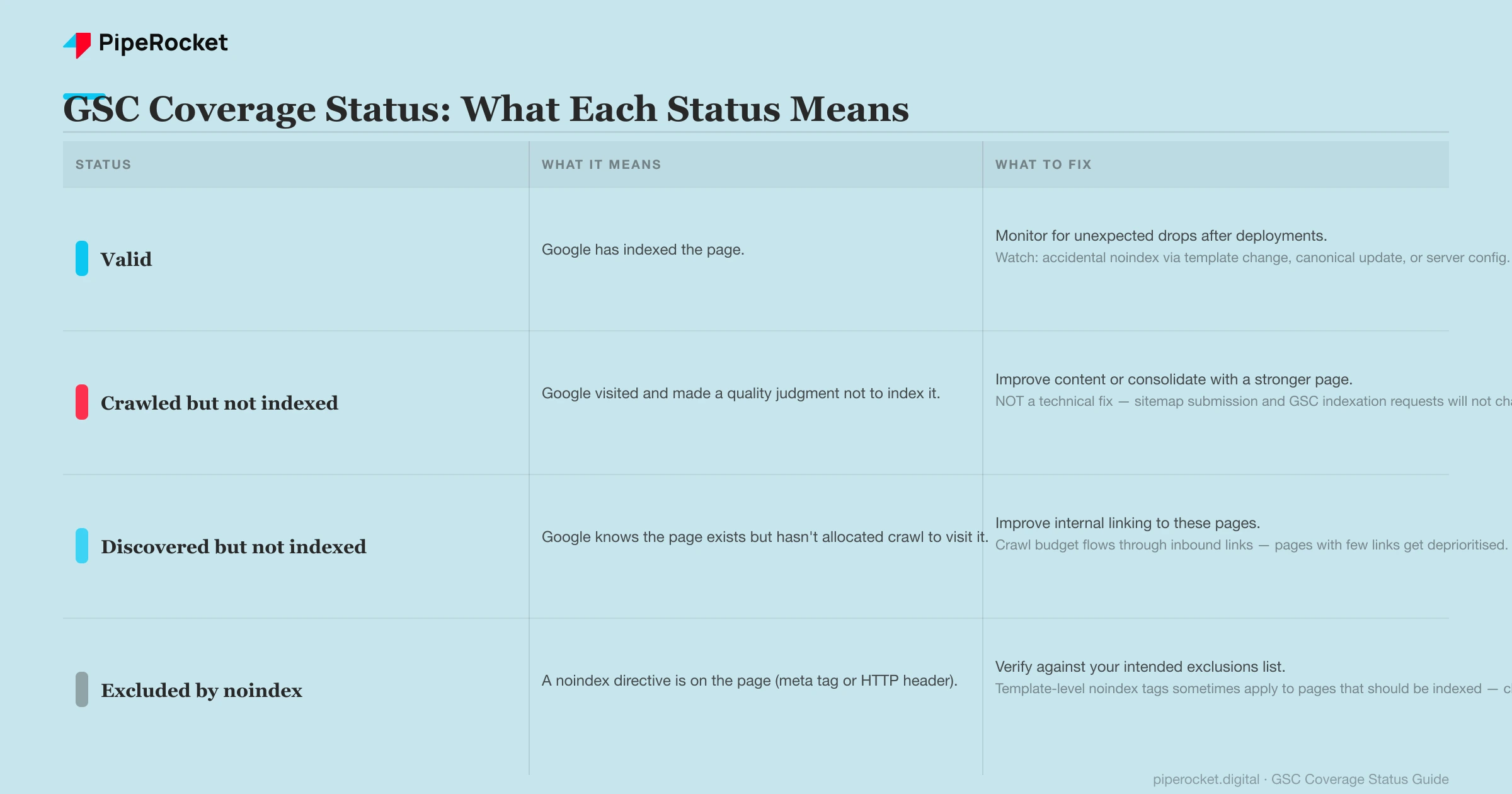 Google Search Console Coverage status reference guide showing four quadrants: Valid with action Monitor for unexpected drops, Crawled but not indexed with action Improve the page content, Discovered but not indexed with action Add internal links to these pages, and Excluded by noindex with action Verify the exclusion list. Each quadrant includes what the status means and what to do next.