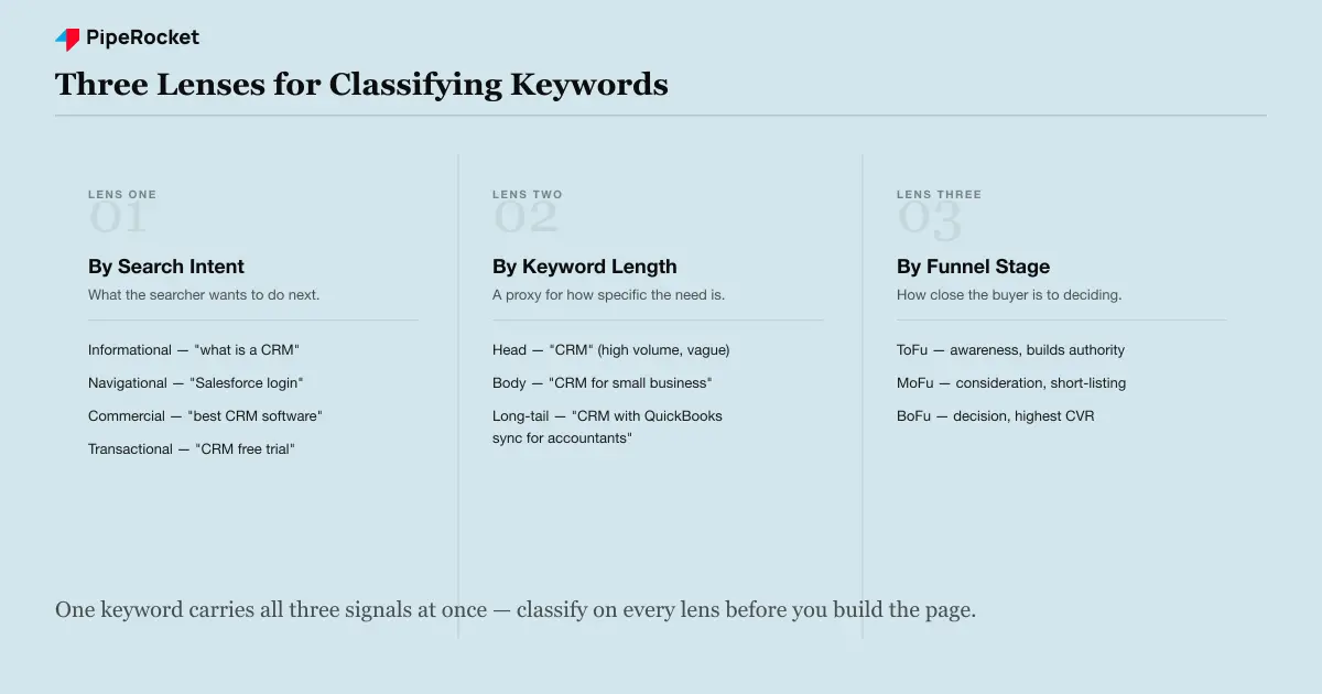 The three lenses for classifying SEO keywords: by search intent, by keyword length, and by funnel stage