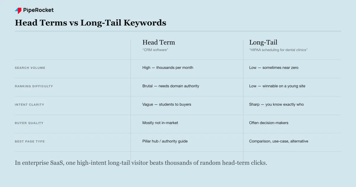 Head terms have high volume but vague intent; long-tail keywords have low volume but high buyer intent