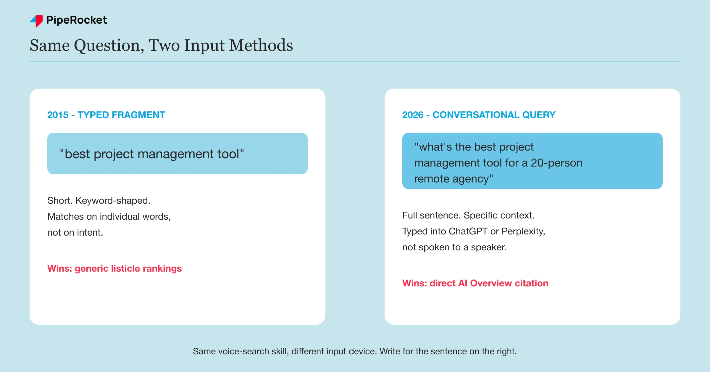 Comparison of a 2015 typed keyword fragment versus a 2026 full conversational question, showing the same underlying query intent
