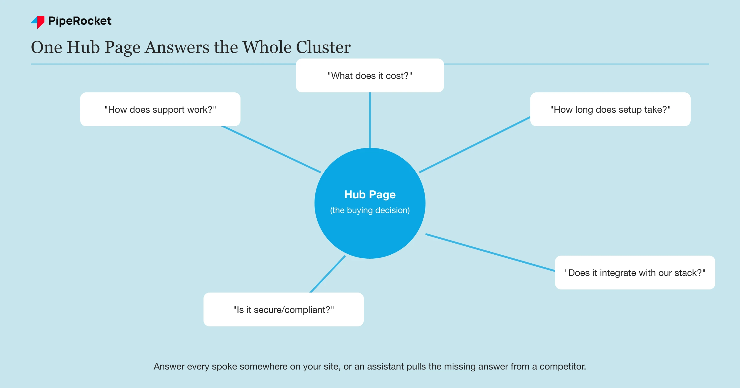 Diagram showing one central hub page surrounded by five related buyer questions on pricing, setup, integrations, security, and support