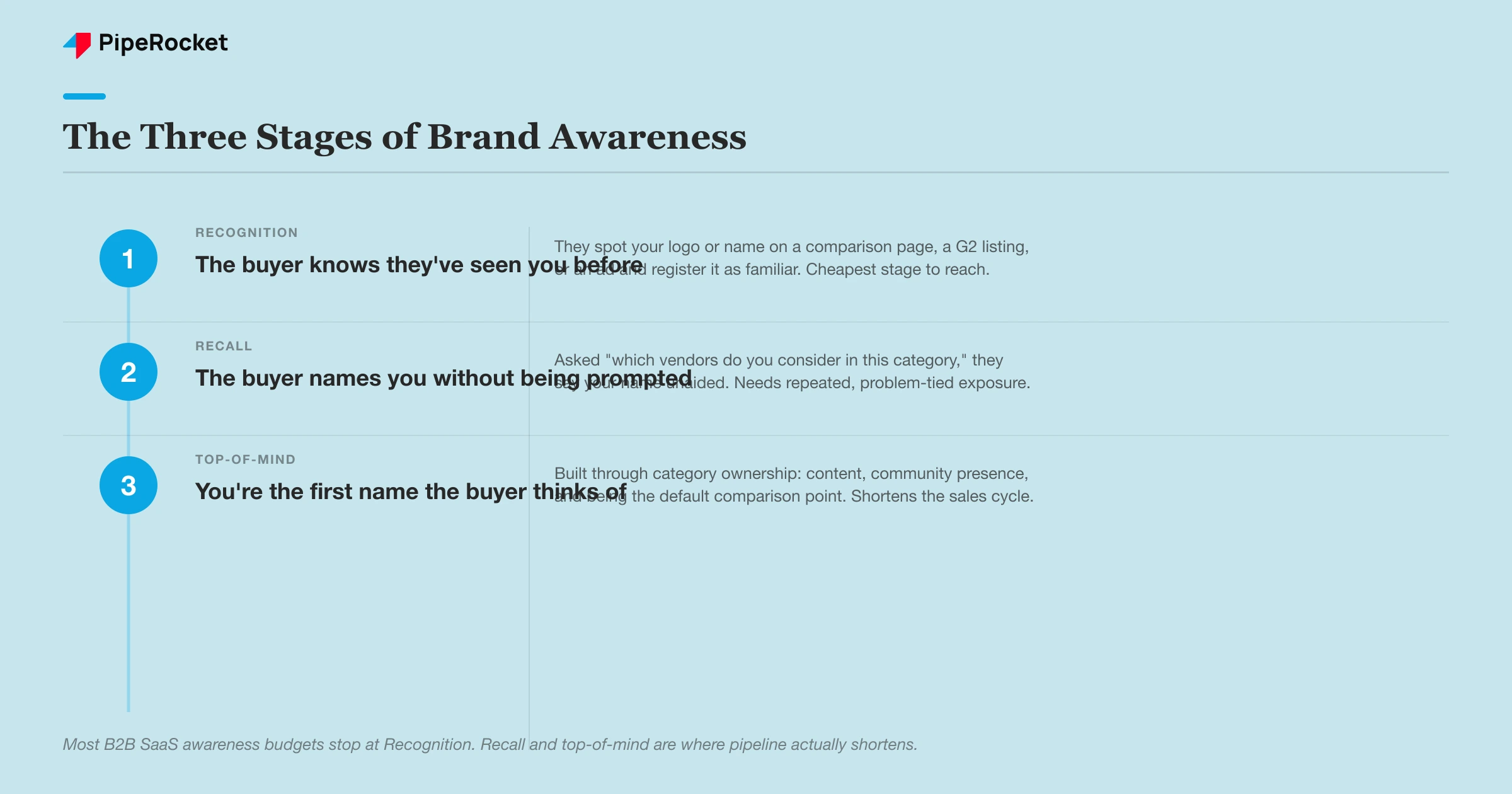 A rows infographic showing the three stages of brand awareness in sequence: recognition, recall, and top-of-mind, with how each stage is built