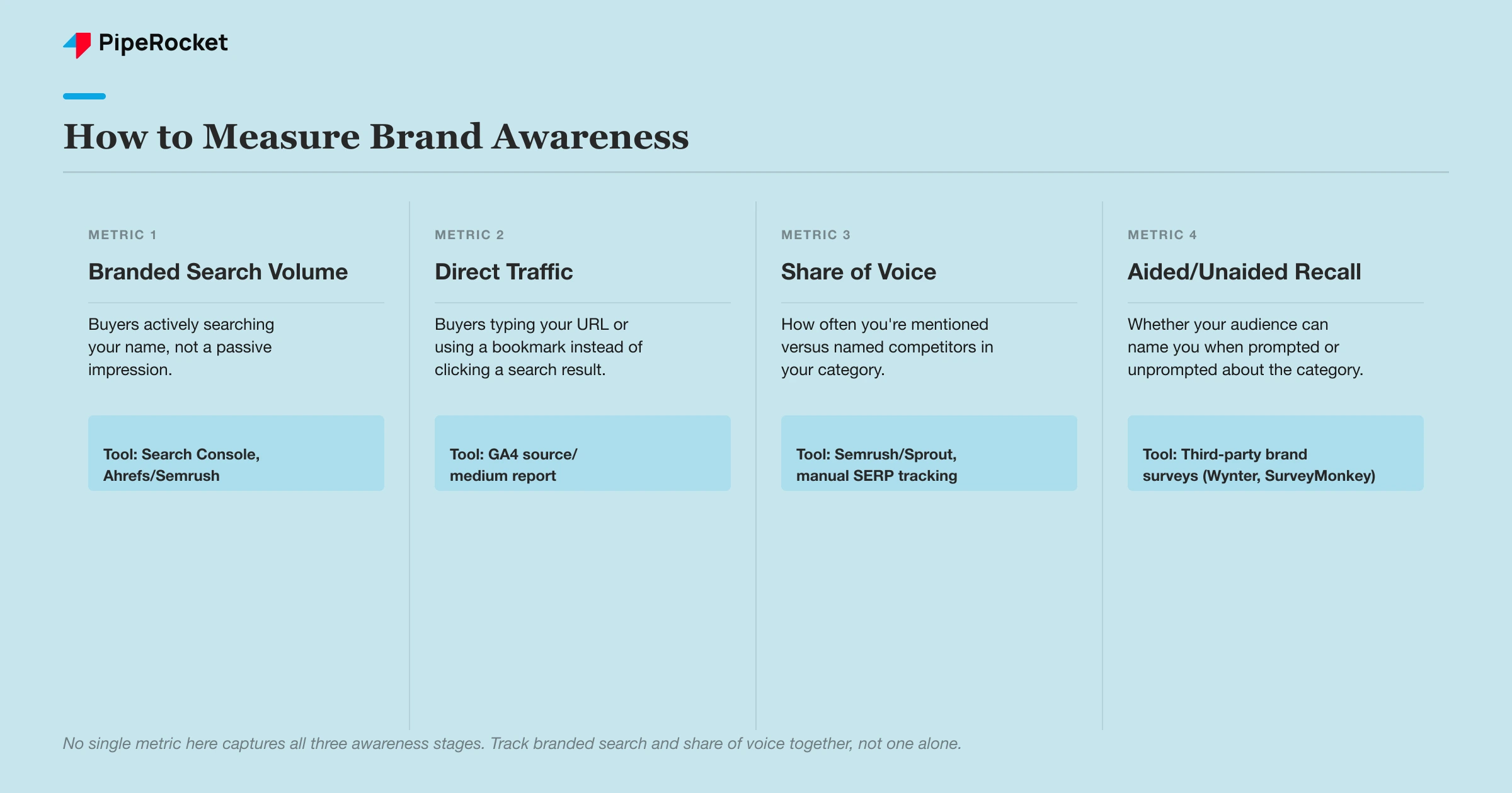 A columns infographic comparing four brand awareness metrics for B2B SaaS: branded search volume, direct traffic, share of voice, and aided/unaided recall, with the tool used to measure each
