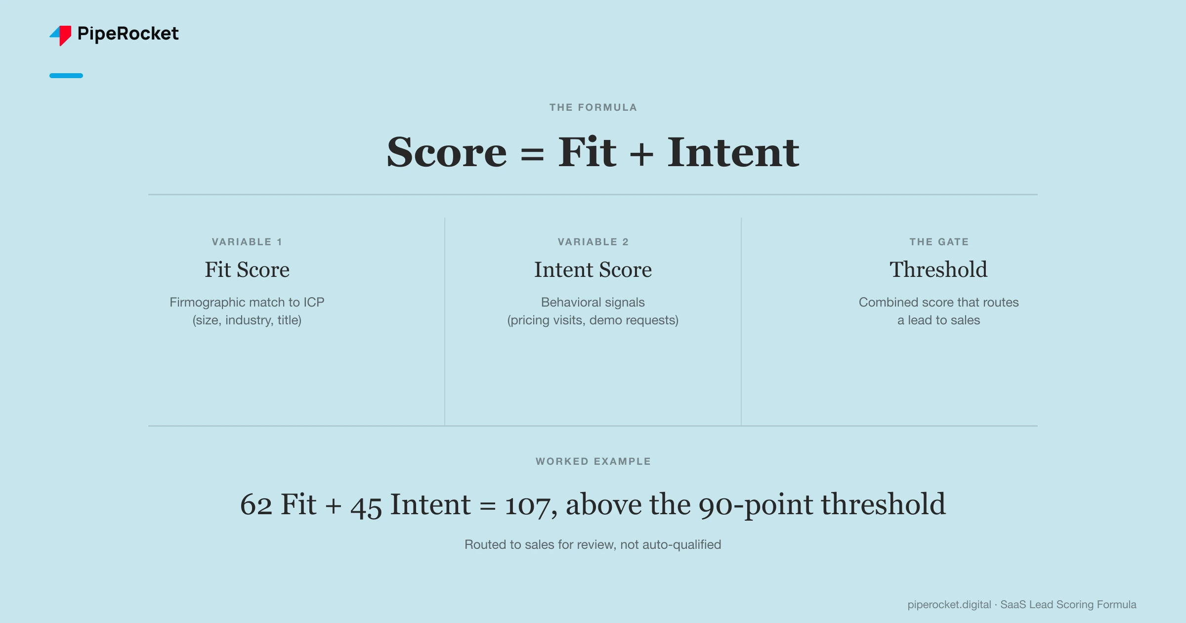 The SaaS lead scoring formula: score equals fit score plus intent score, compared against a routing threshold, with a worked example of 62 fit points plus 45 intent points crossing a 90-point threshold.