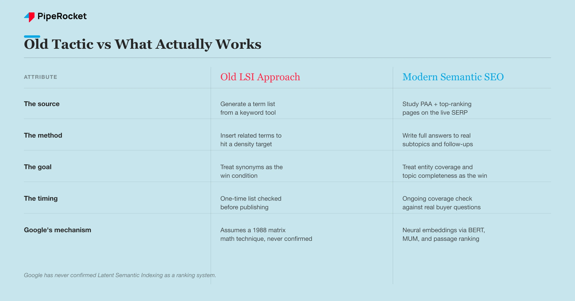 A comparison table contrasting the outdated LSI keyword tactic with what modern semantic SEO actually rewards