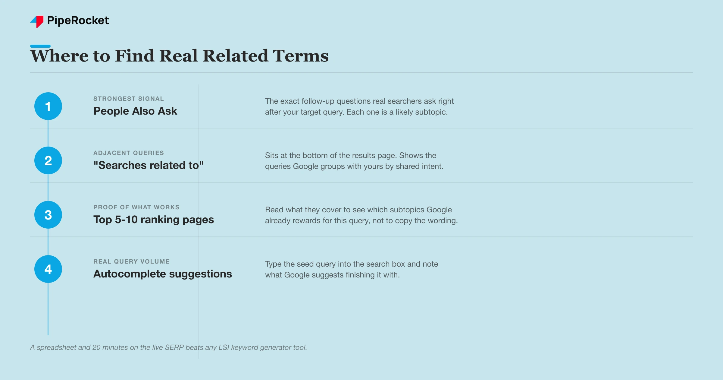Four places to pull genuinely related terms from the live SERP instead of an LSI keyword generator tool