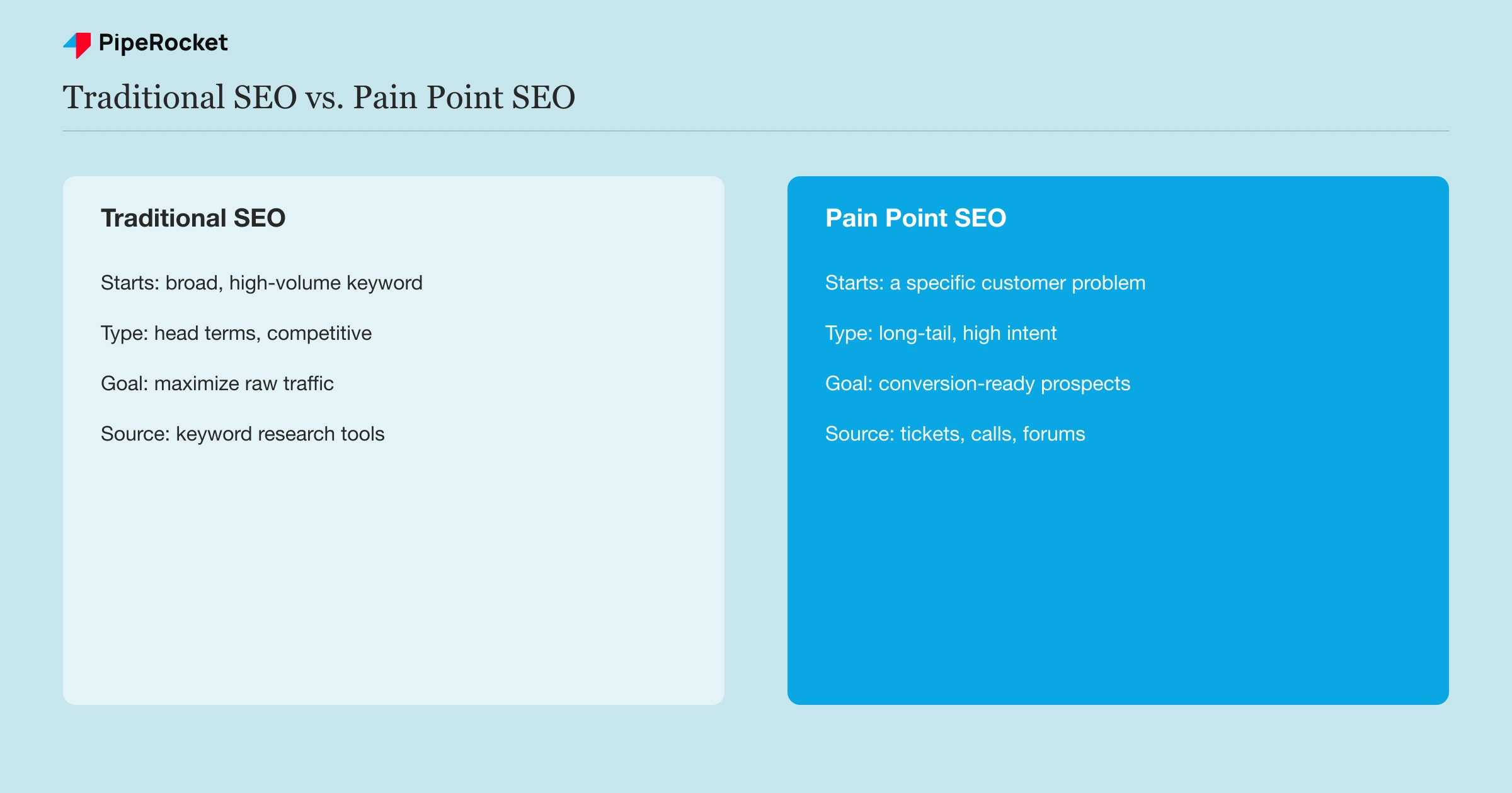 Traditional SEO versus pain point SEO compared across starting point, keyword type, primary goal, and research source