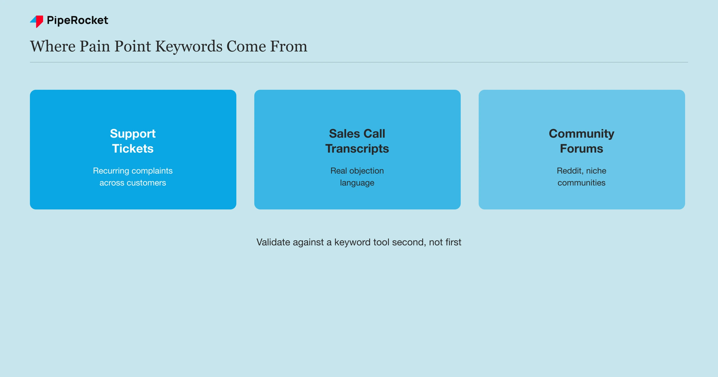 The three sources of pain point keywords: support tickets, sales call transcripts, and community forums, validated against a keyword tool second