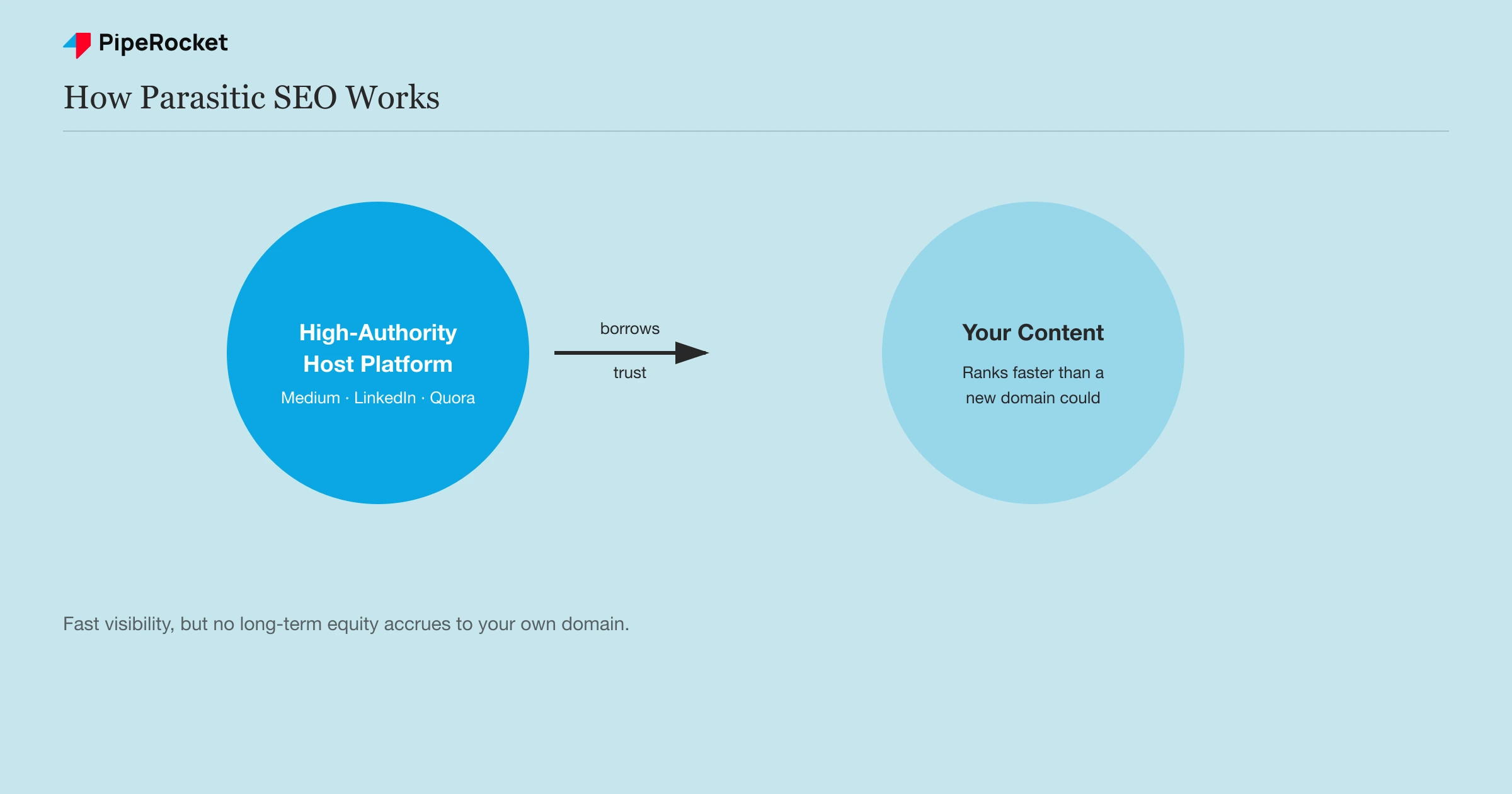 How parasitic SEO works: publishing on a high-authority host platform borrows its trust so content ranks faster than a new domain could achieve alone
