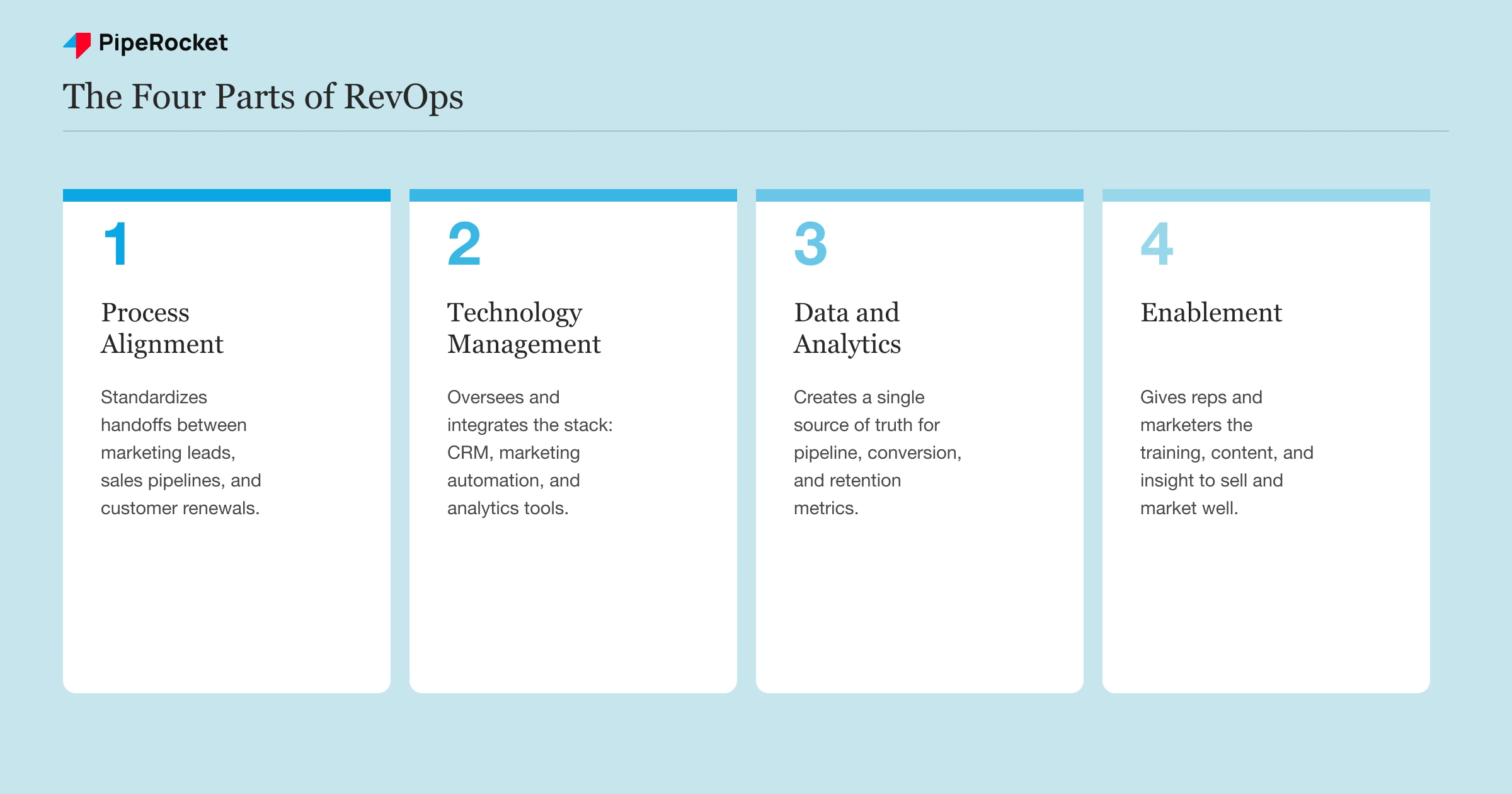 The four parts of RevOps: process alignment, technology management, data and analytics, and enablement