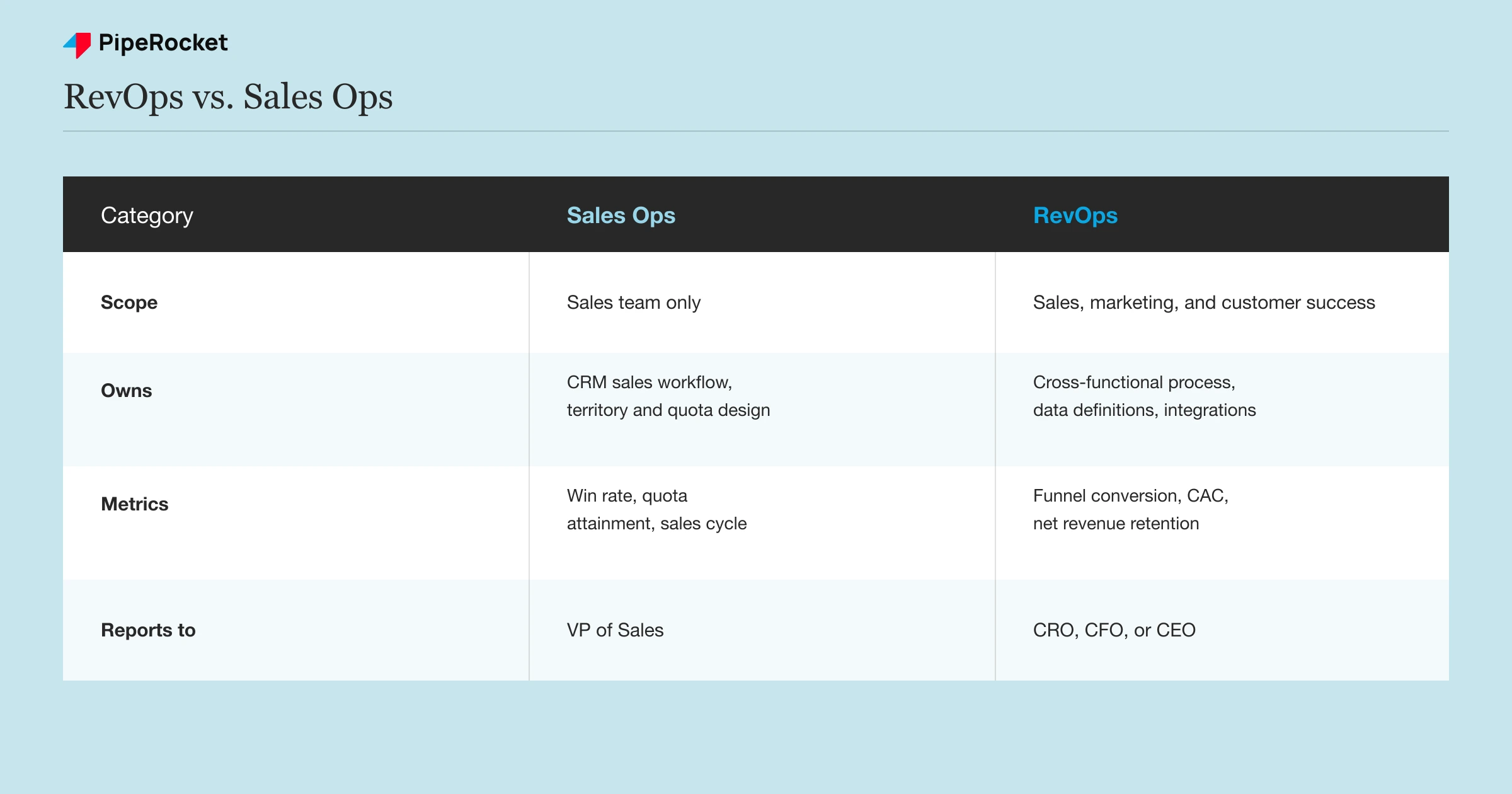 RevOps vs sales ops comparison table showing scope, ownership, metrics, and reporting line differences