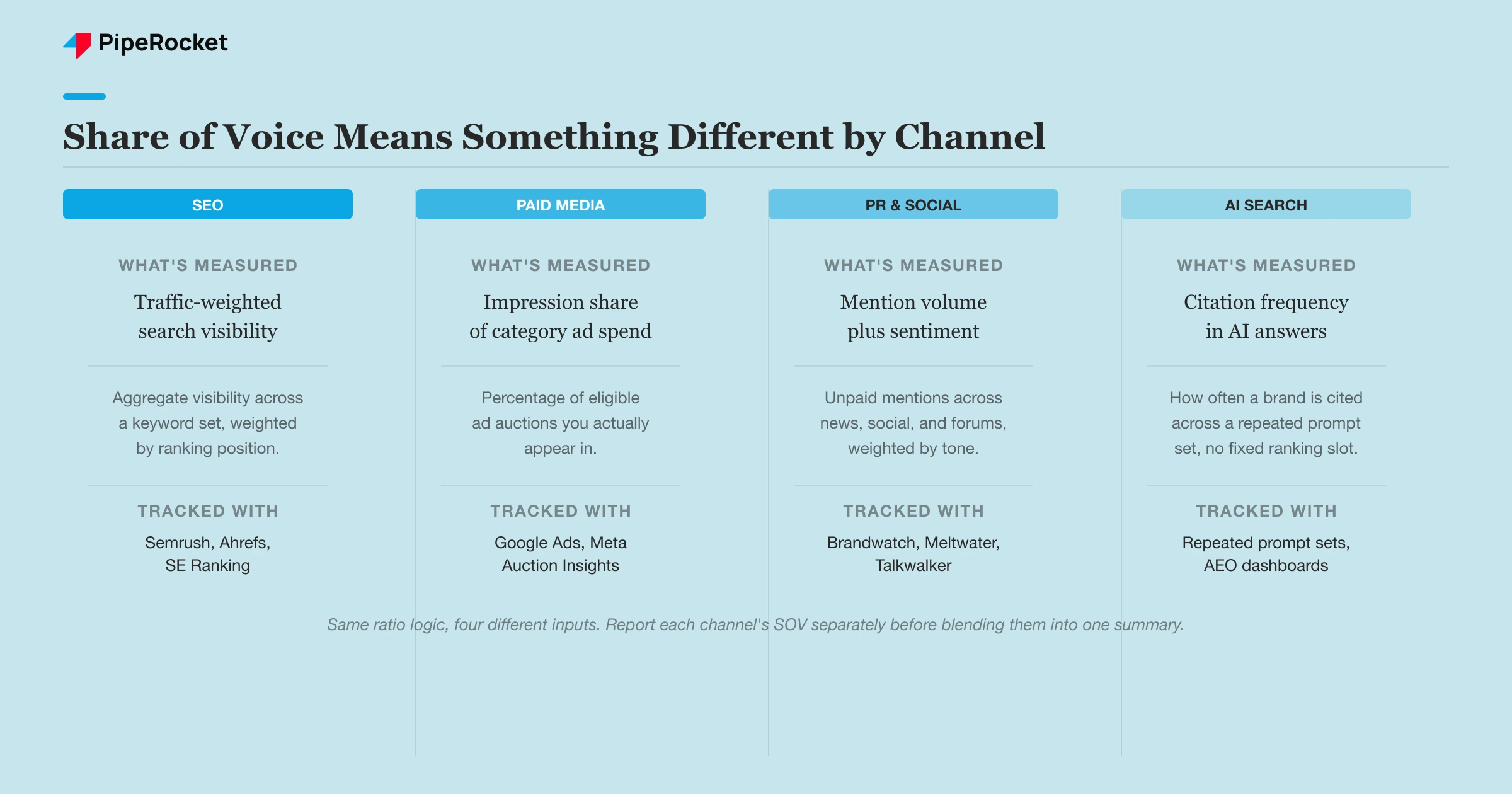 Four-column comparison graphic showing how SEO, paid media, PR and social, and AI search each measure share of voice differently, with the tool used for each