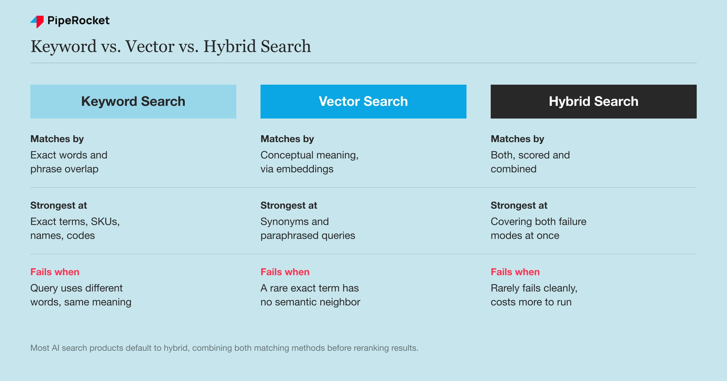 A three-column comparison of keyword search, vector search, and hybrid search across matching rule, strengths, and failure mode.