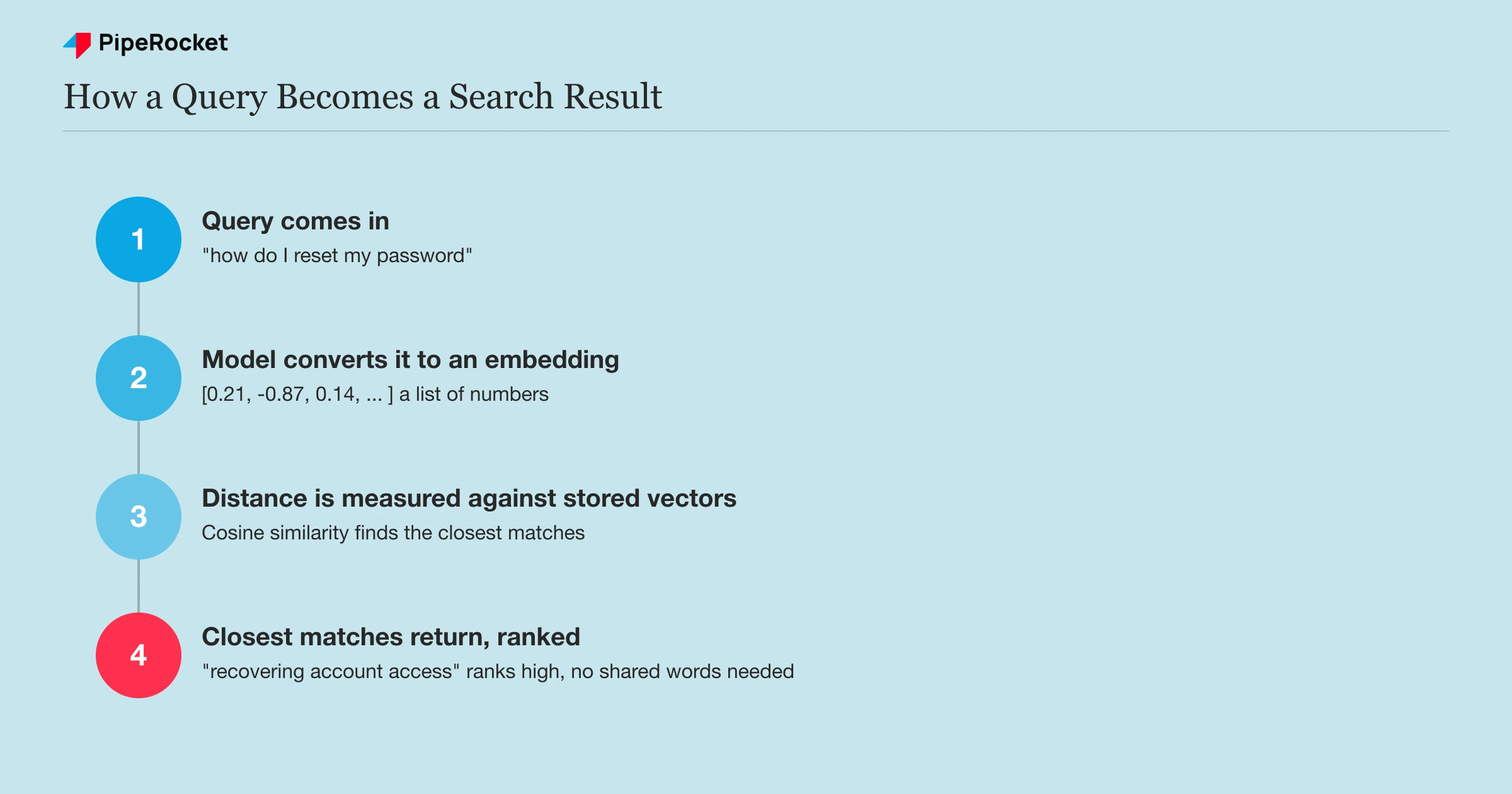 A formula-style breakdown of how a query becomes an embedding, gets compared by distance, and returns ranked matches.