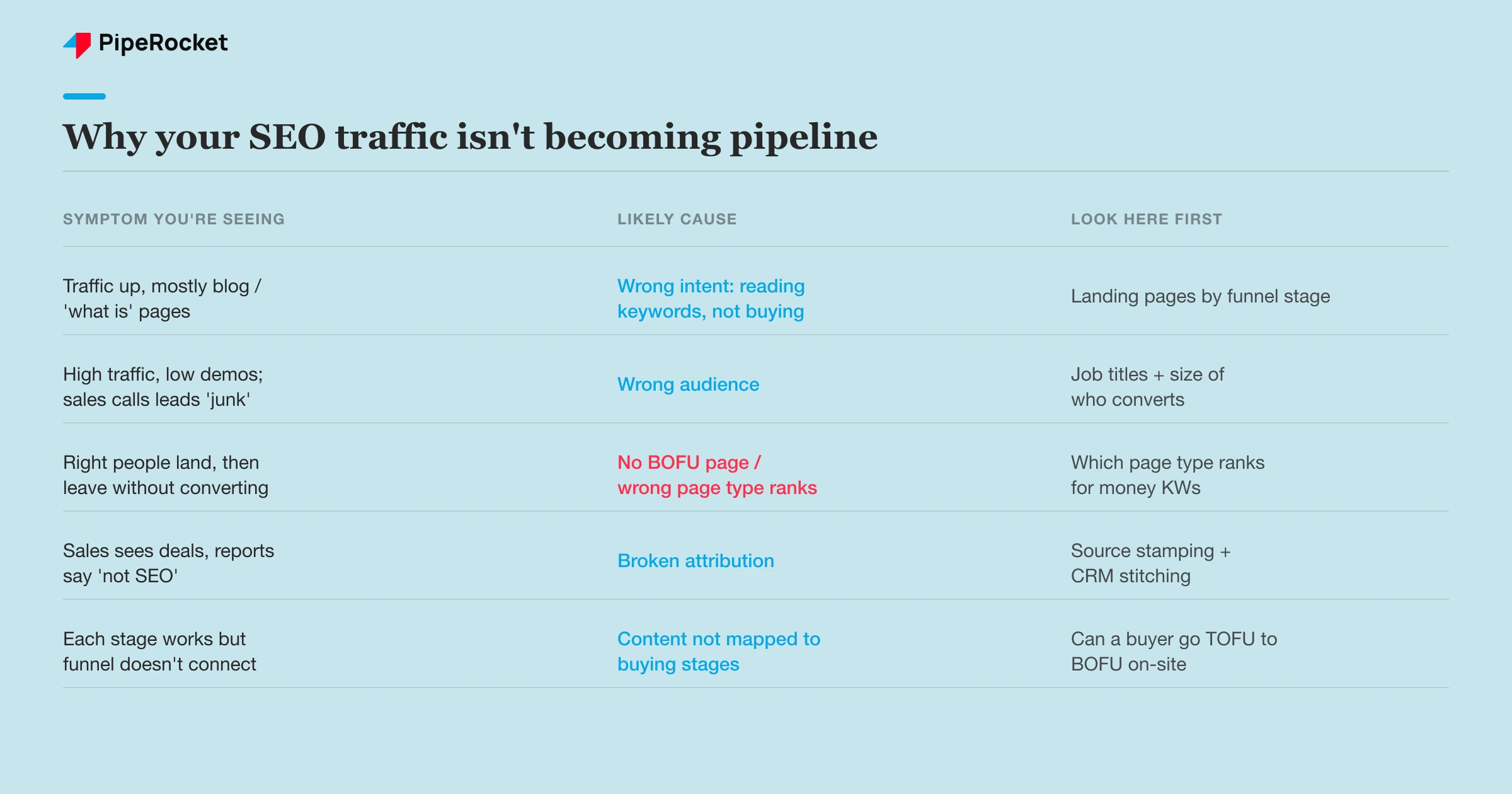 A symptom-to-cause-to-fix table for diagnosing why SEO traffic isn’t converting to pipeline