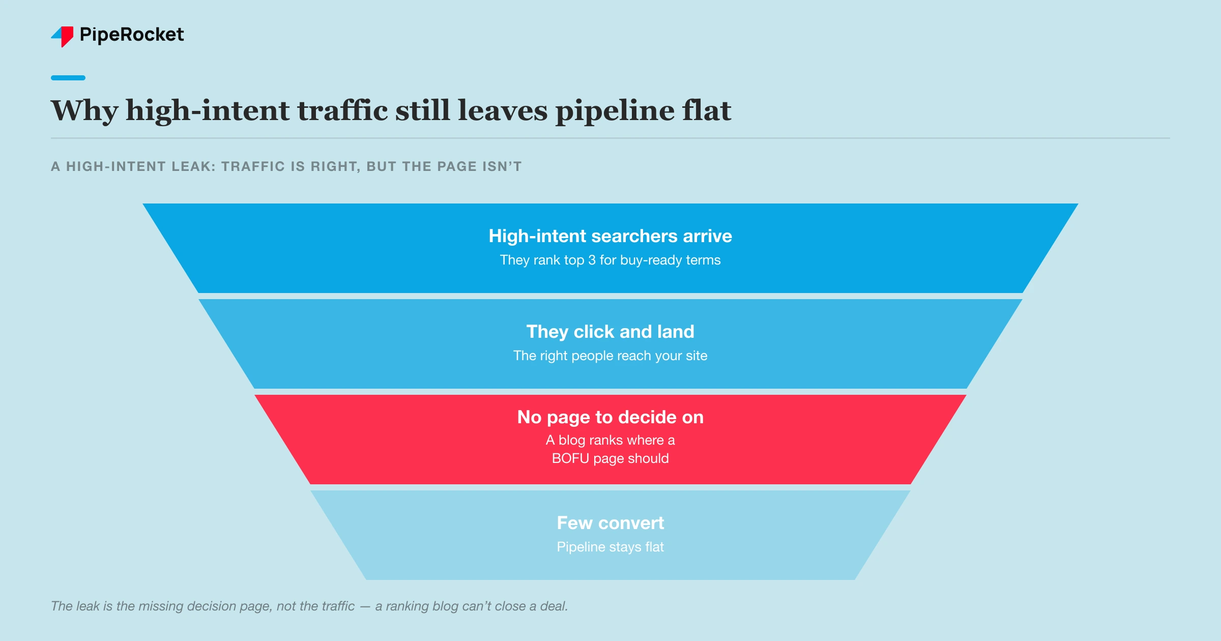 A funnel showing high-intent traffic leaking out at the missing-BOFU-page stage