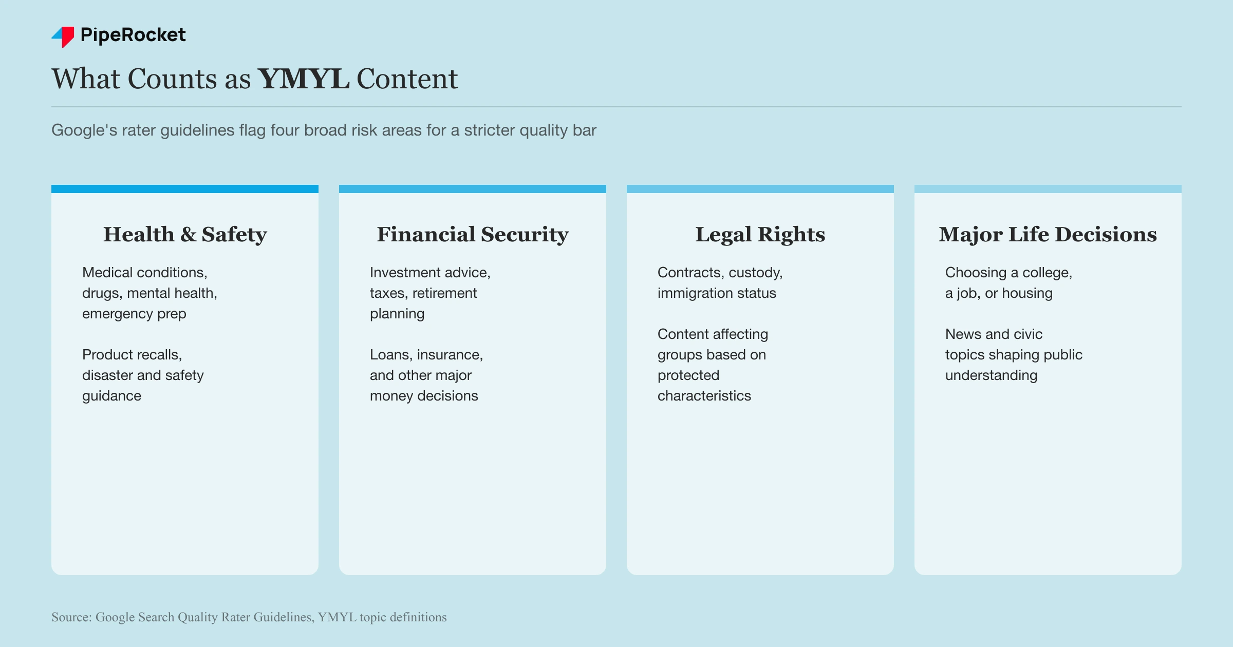 The four broad harm categories Google’s rater guidelines use to classify YMYL content, with common examples under each.