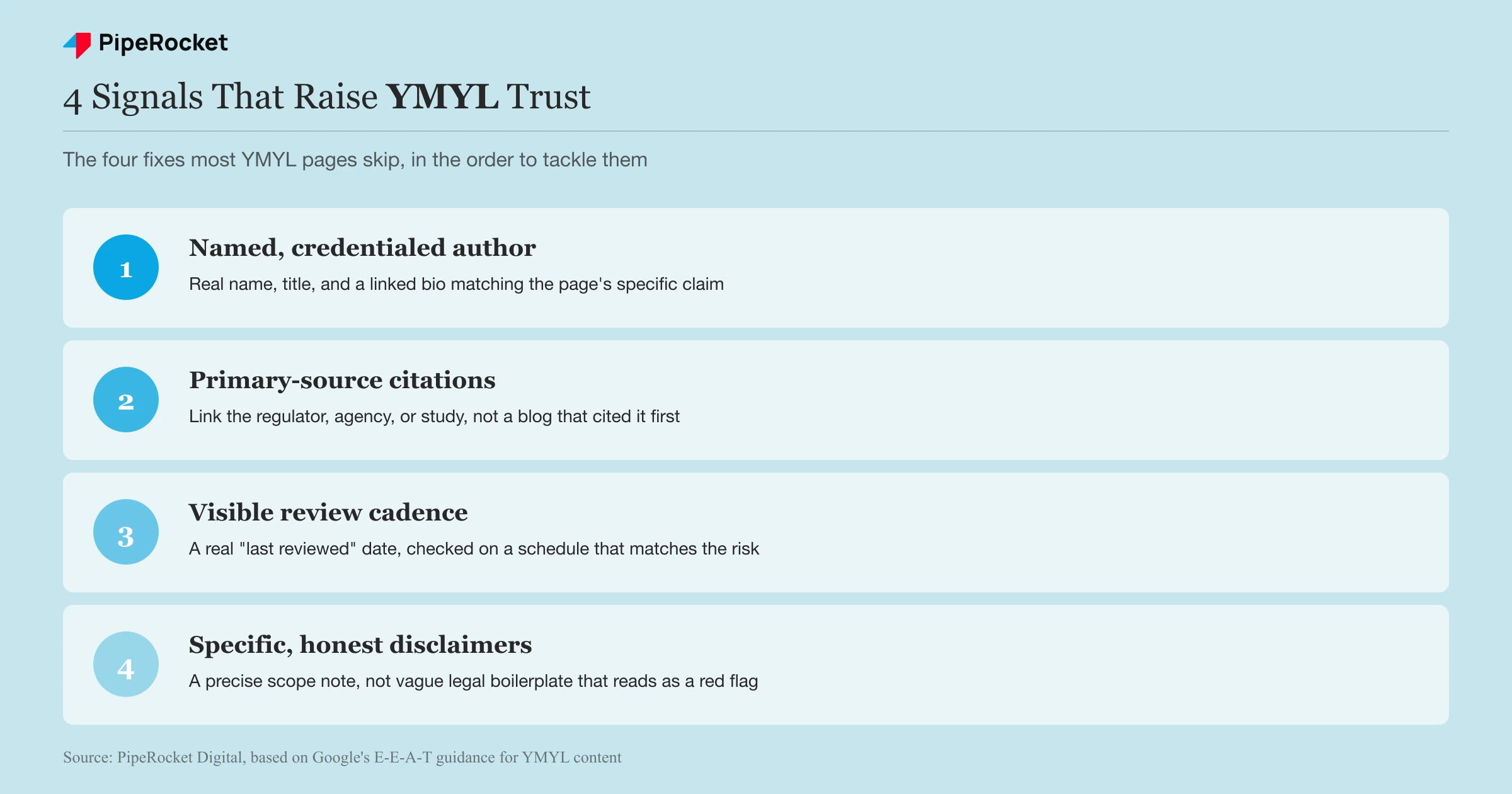 Four signals that raise trust on a YMYL page: named author, primary sources, review cadence, and specific disclaimers.