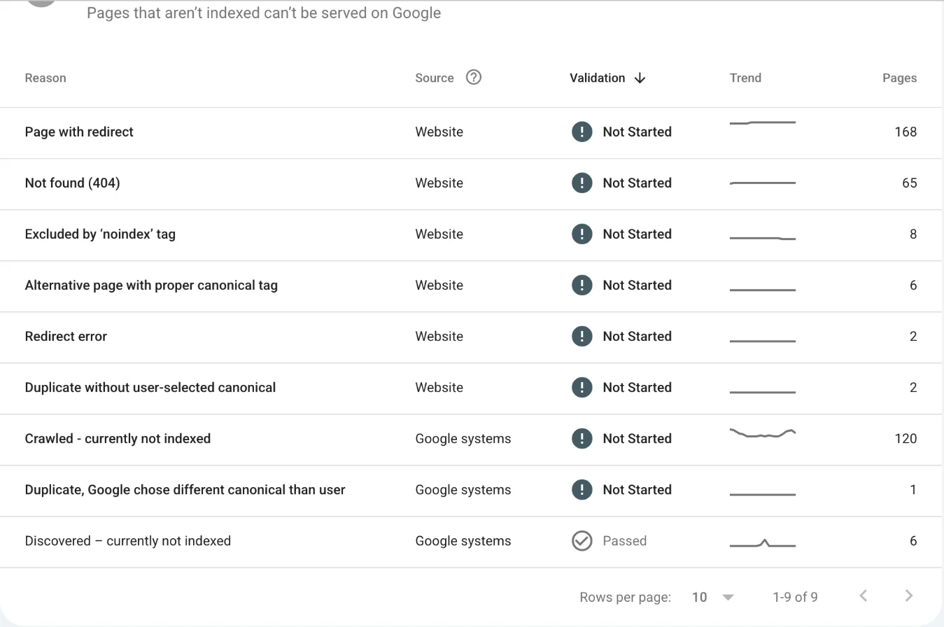 Google Search Console Page indexing report listing why pages are not indexed, such as redirects, 404s, noindex tags and crawled but not indexed