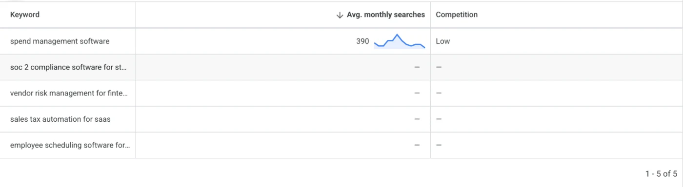 Google Keyword Planner showing 390 monthly searches for spend management software and no data for four specific bottom-of-funnel searches