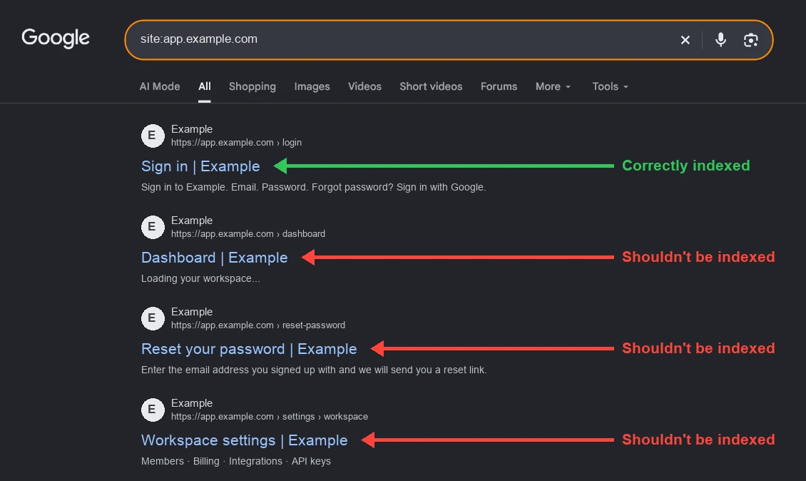 Example Google results for a site: search on an app subdomain: the Sign in page marked as correctly indexed, and the Dashboard, Reset your password and Workspace settings pages marked as pages that shouldn’t be indexed