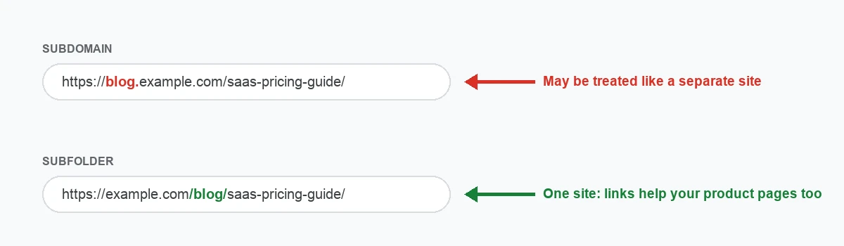 Example URLs comparing a blog on a subdomain, blog.example.com, which may be treated like a separate site, with a blog in a subfolder, example.com/blog/, which keeps everything on one site