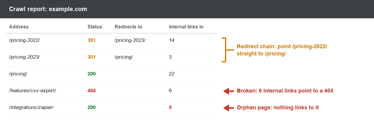 Example crawl report showing a redirect chain from /pricing-2022/ to /pricing-2023/ to /pricing/, a 404 page with six internal links pointing to it, and an orphan integration page with no internal links