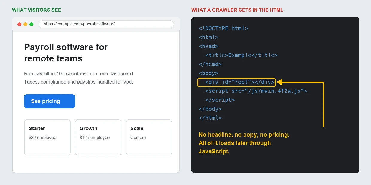 Example comparison of a SaaS page as visitors see it, with a headline, copy and pricing button, next to the HTML a crawler receives, which only contains an empty div and a script tag