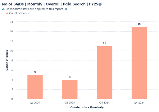 Chart showing HyperStart's SQO growth and cost-per-lead reduction across the quarter
