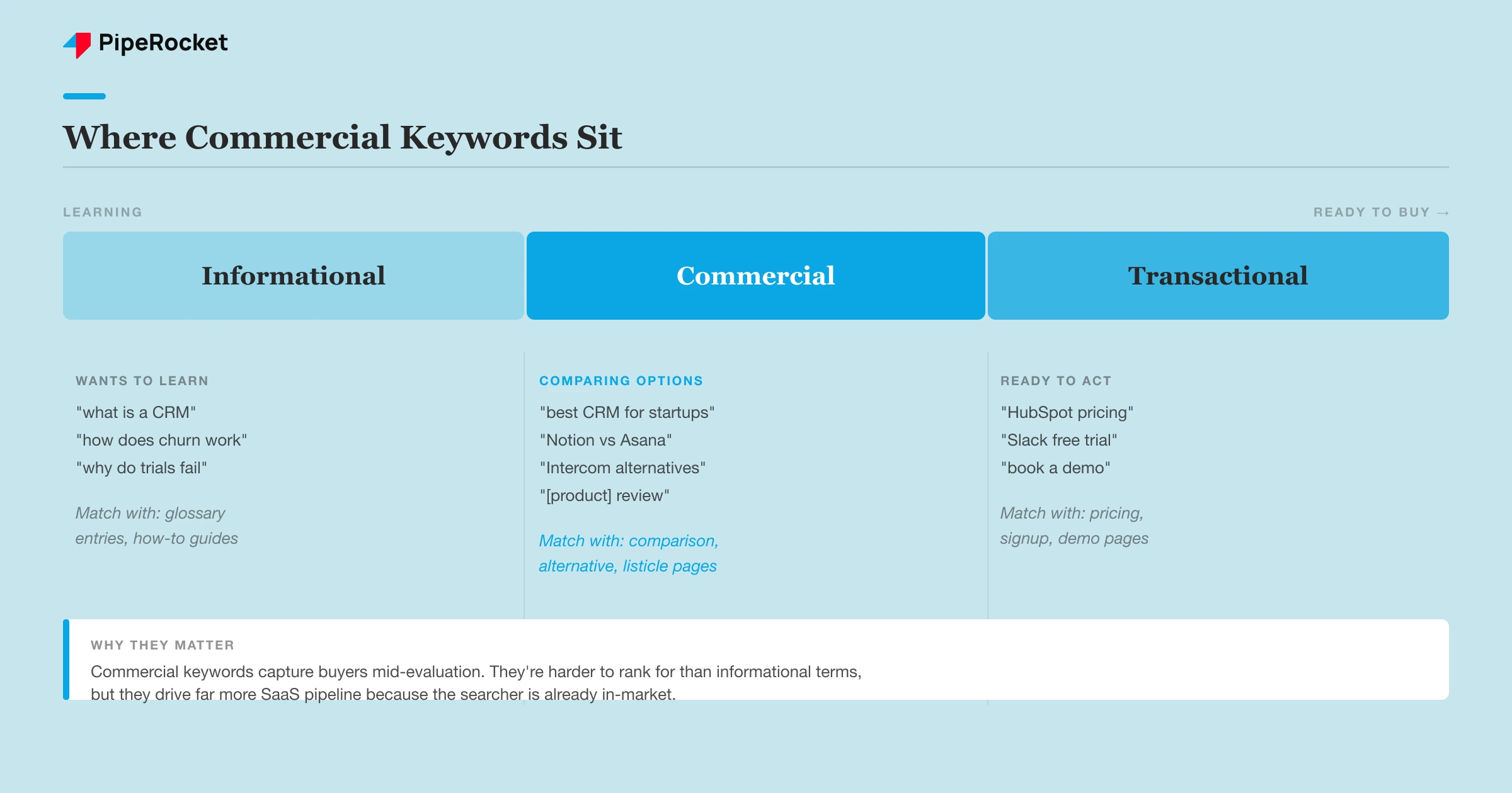Where commercial keywords sit on the intent spectrum between informational and transactional, with example query patterns
