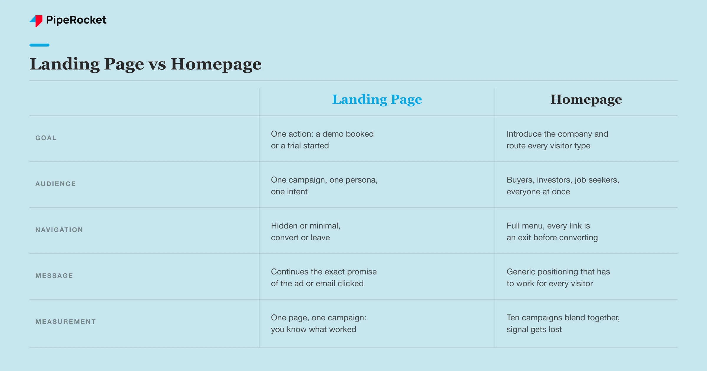 Comparison of a landing page versus a homepage across goal, audience, navigation, message, and measurement