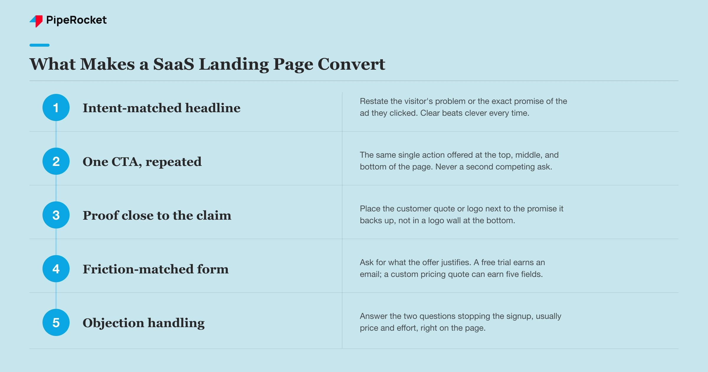 The five elements of a converting SaaS landing page: intent-matched headline, single CTA, proof near claims, friction-matched form, and objection handling
