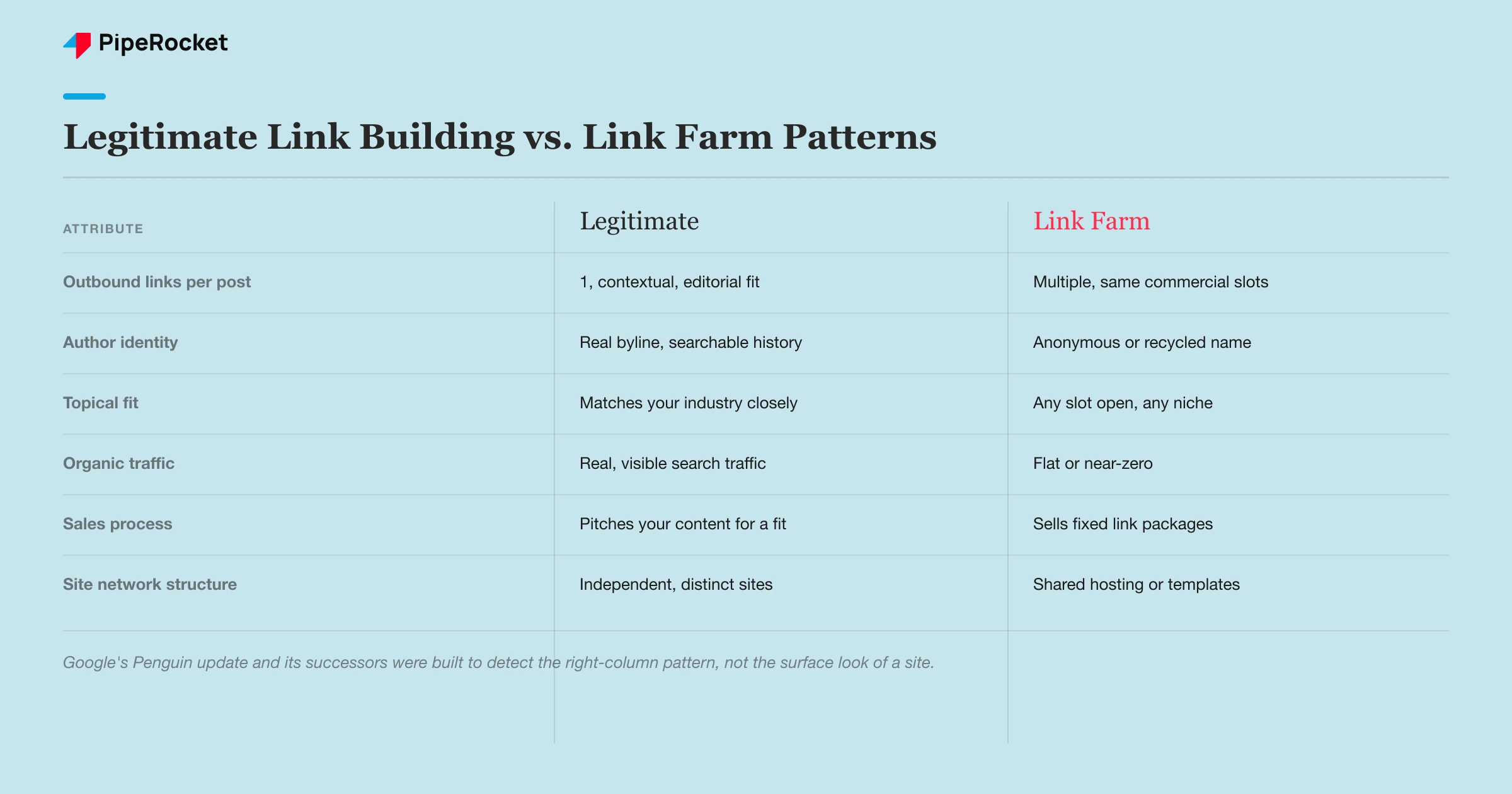 Comparison of legitimate link building patterns versus modern link farm patterns across five attributes