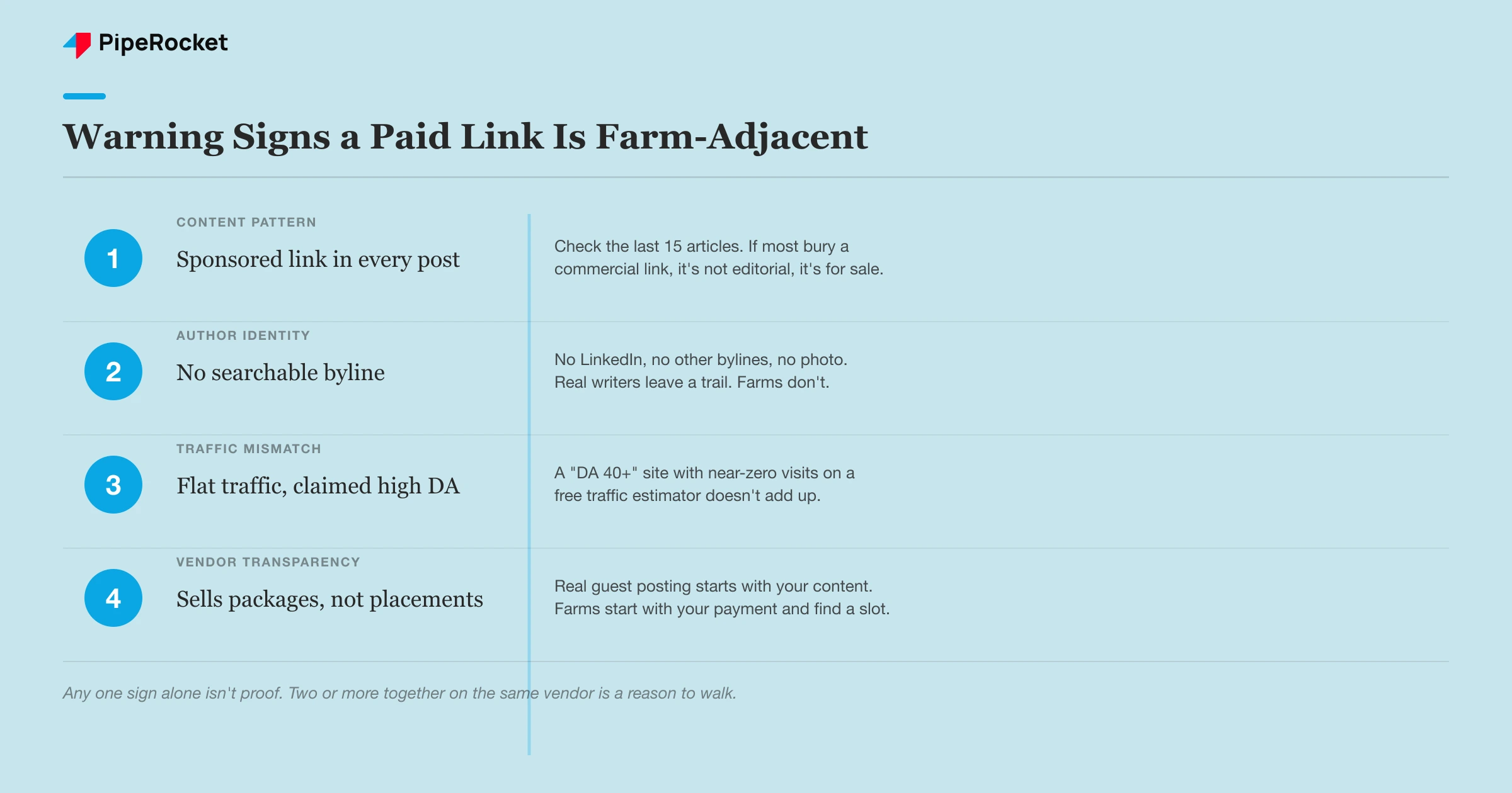 Four warning signs that a paid link placement is farm-adjacent, from outbound link density to vendor transparency