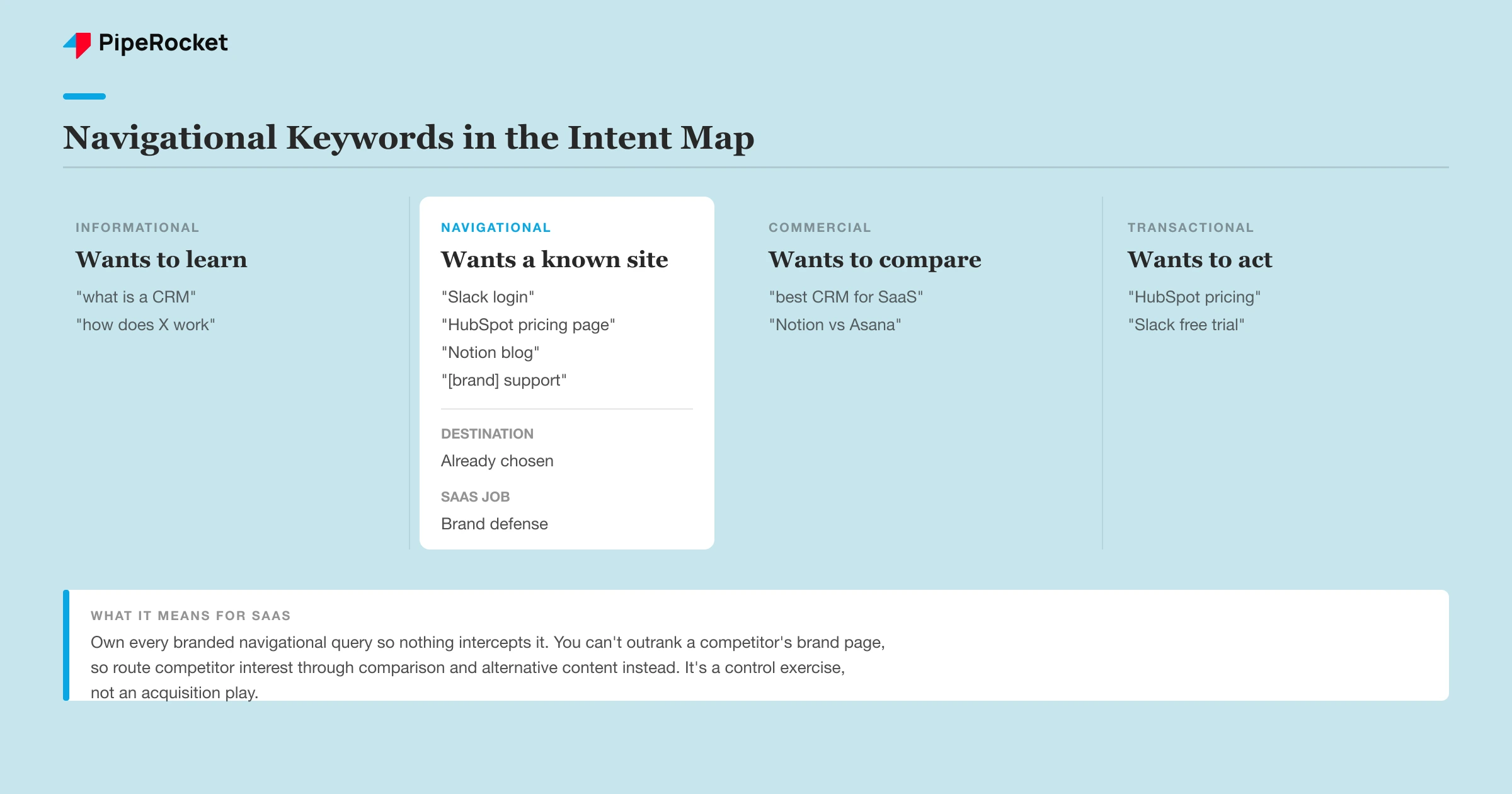 The four intent types with navigational highlighted, showing brand-driven query patterns and what they mean for SaaS