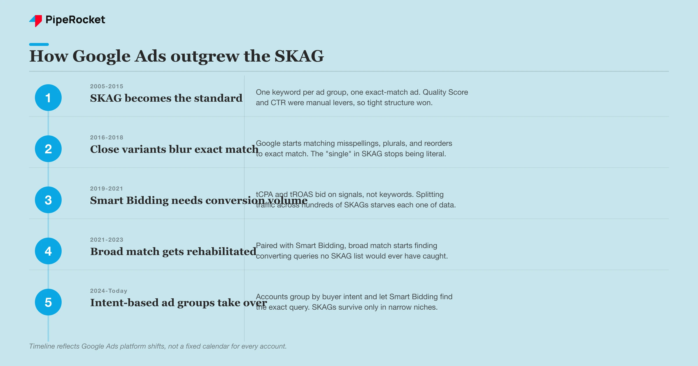 How Google Ads account structure evolved from rigid SKAGs to intent-based ad groups over five stages