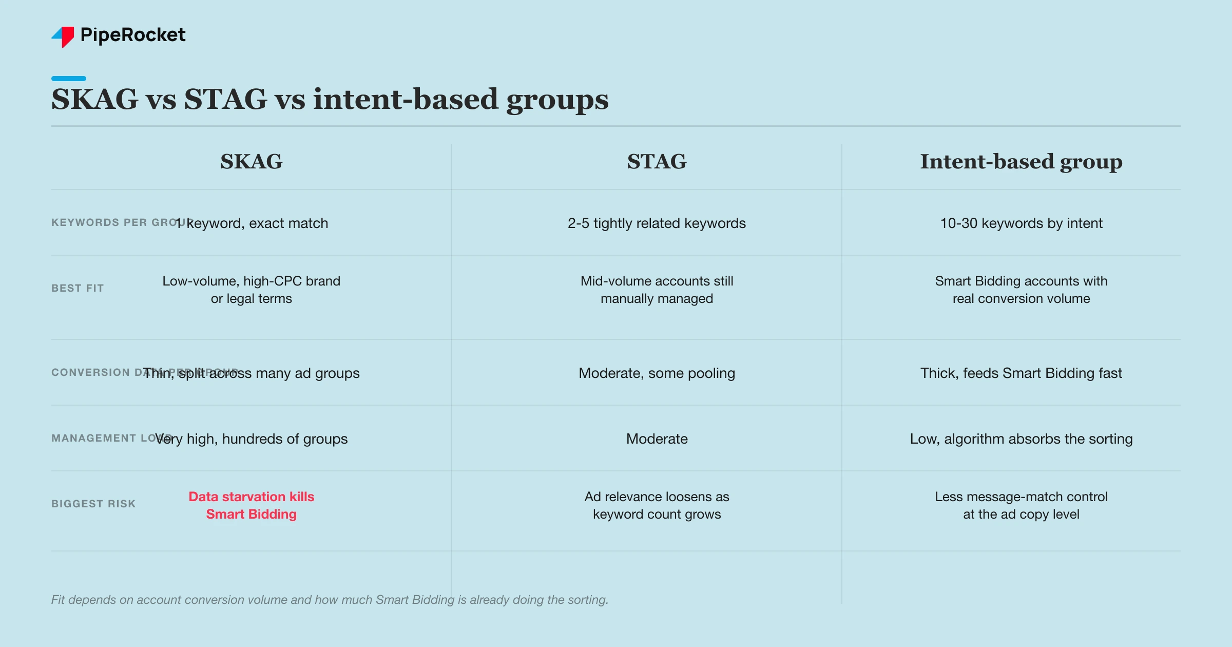 Comparison table of SKAG, STAG, and intent-based ad groups across keyword count, best fit, data volume, management load, and biggest risk